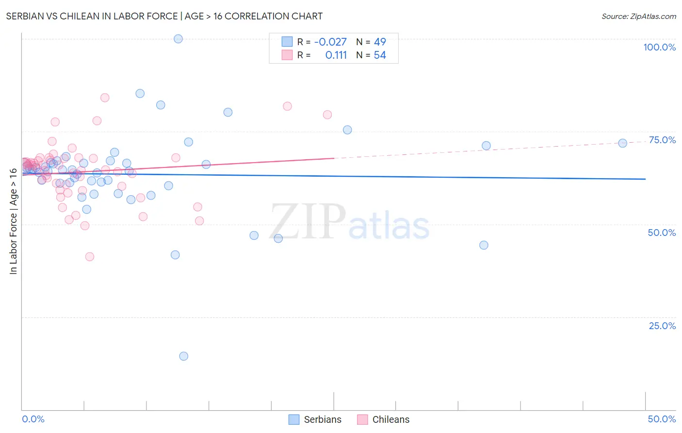 Serbian vs Chilean In Labor Force | Age > 16
