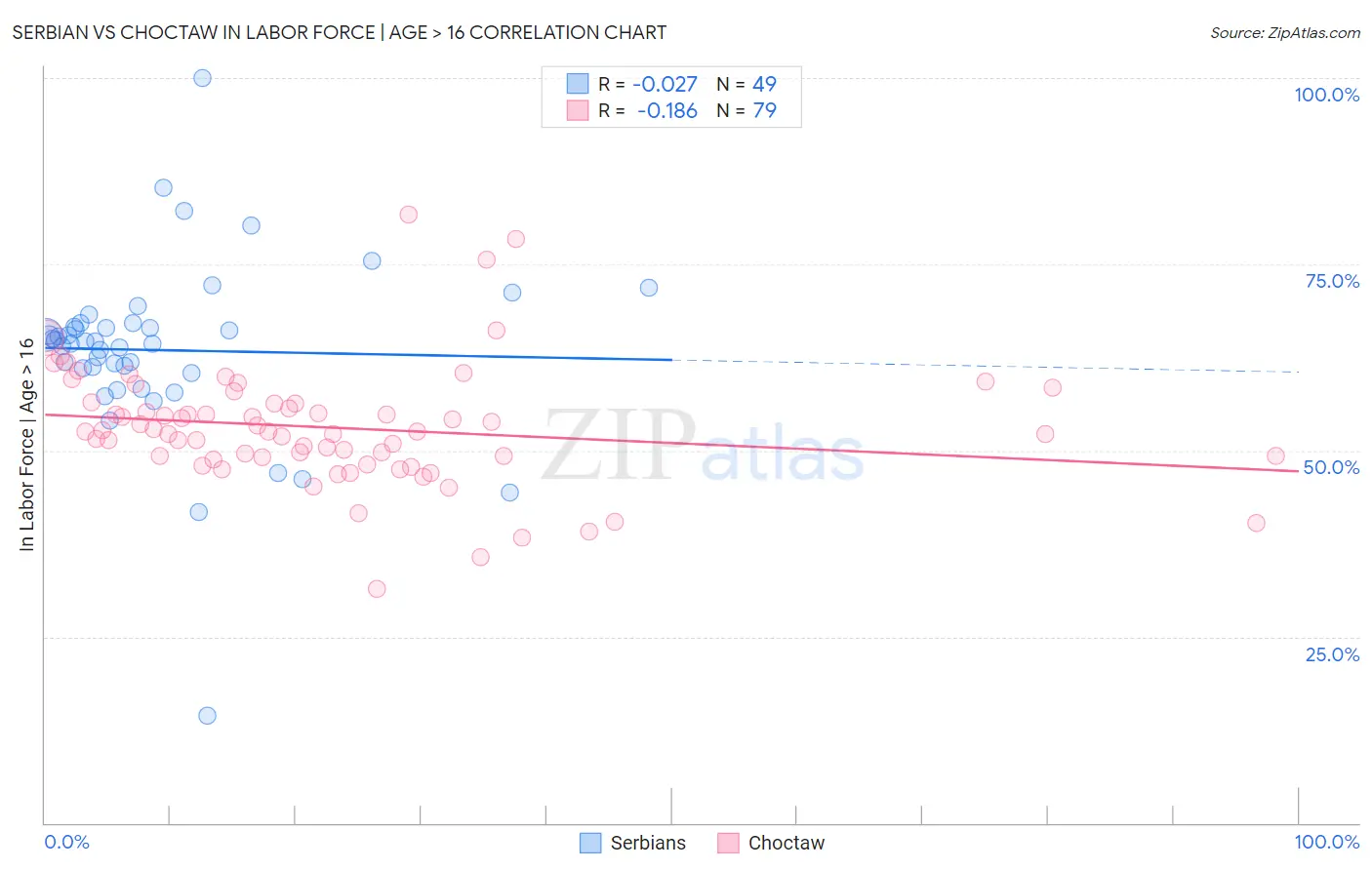 Serbian vs Choctaw In Labor Force | Age > 16