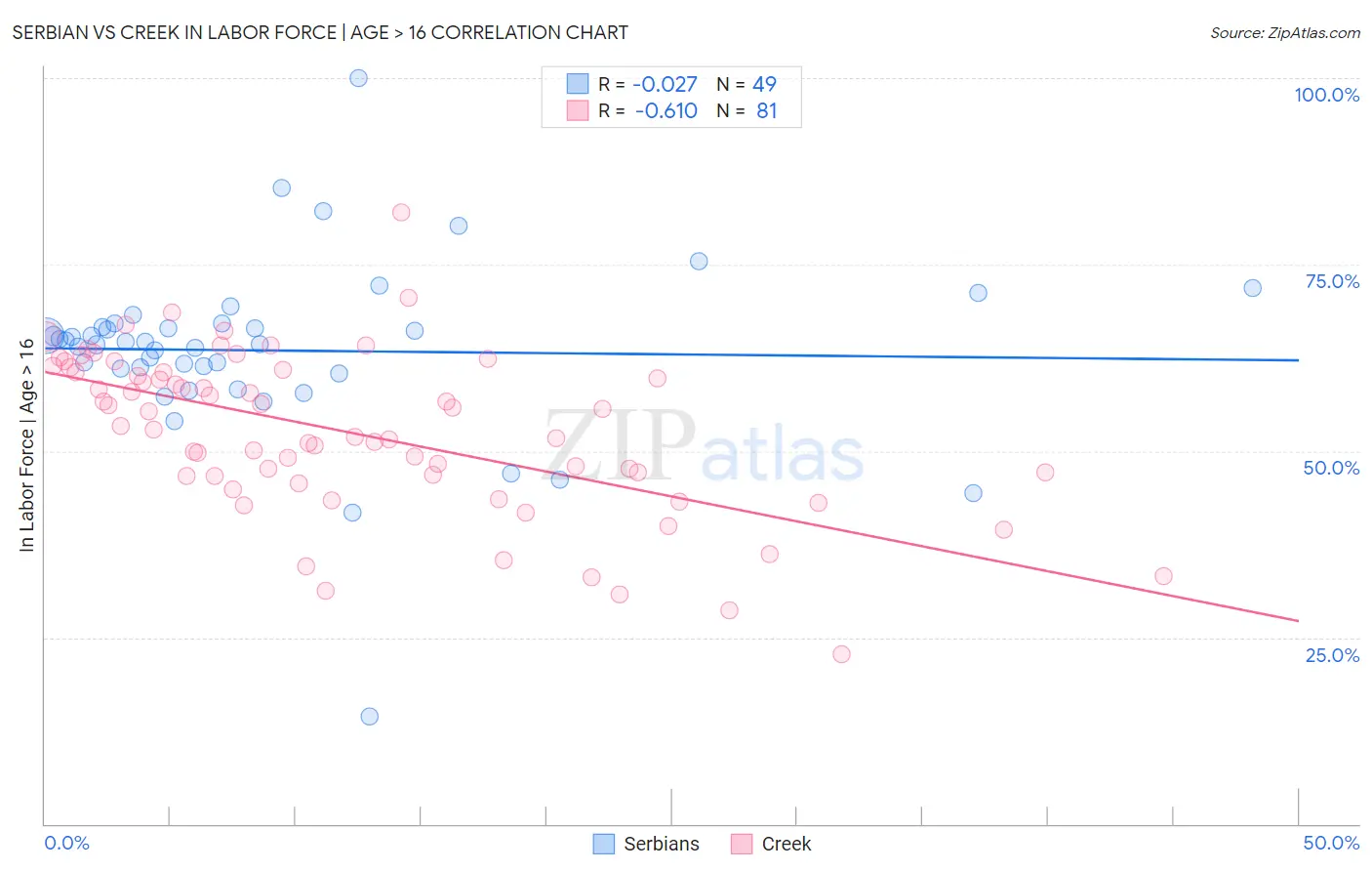 Serbian vs Creek In Labor Force | Age > 16