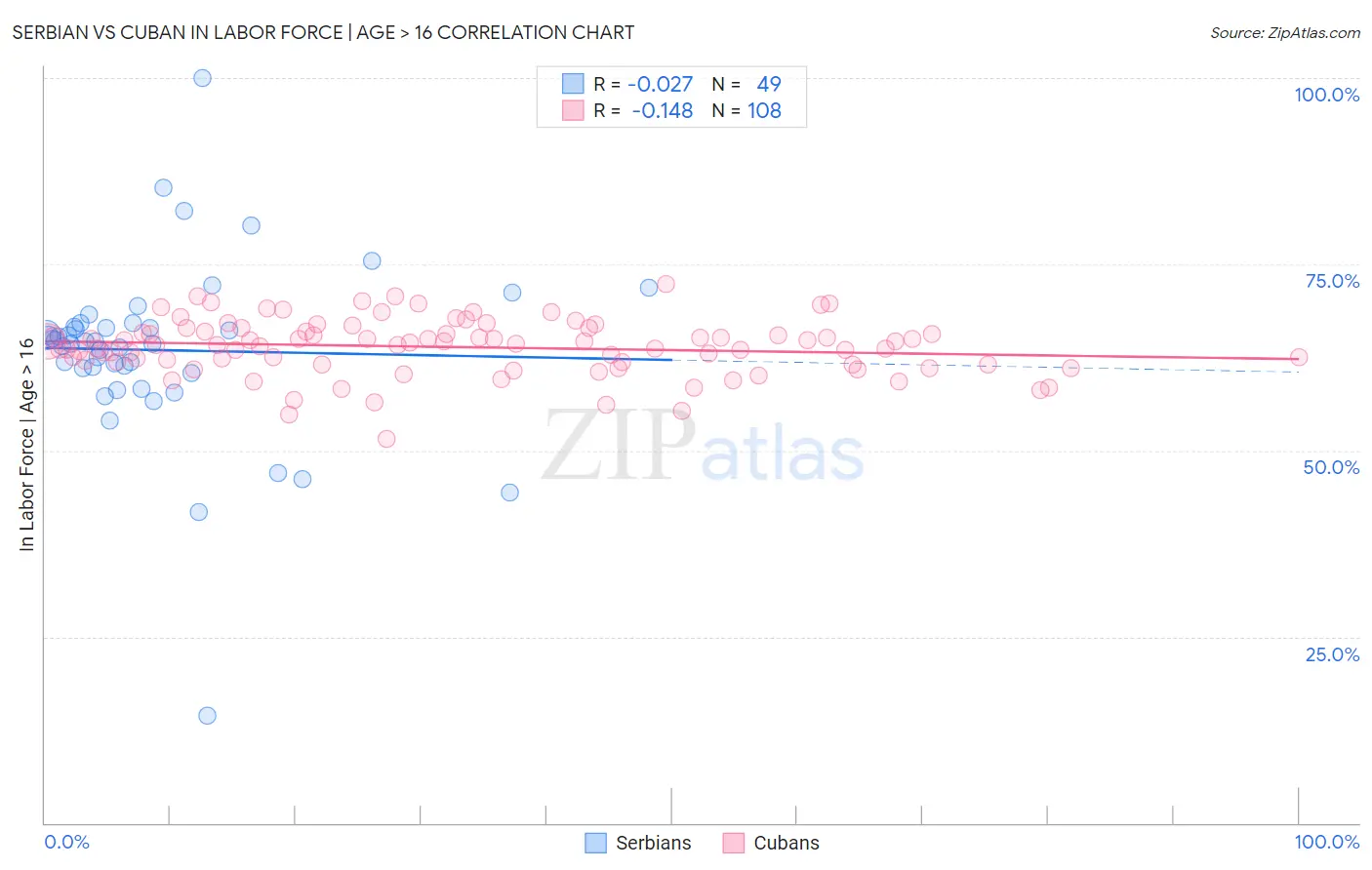 Serbian vs Cuban In Labor Force | Age > 16
