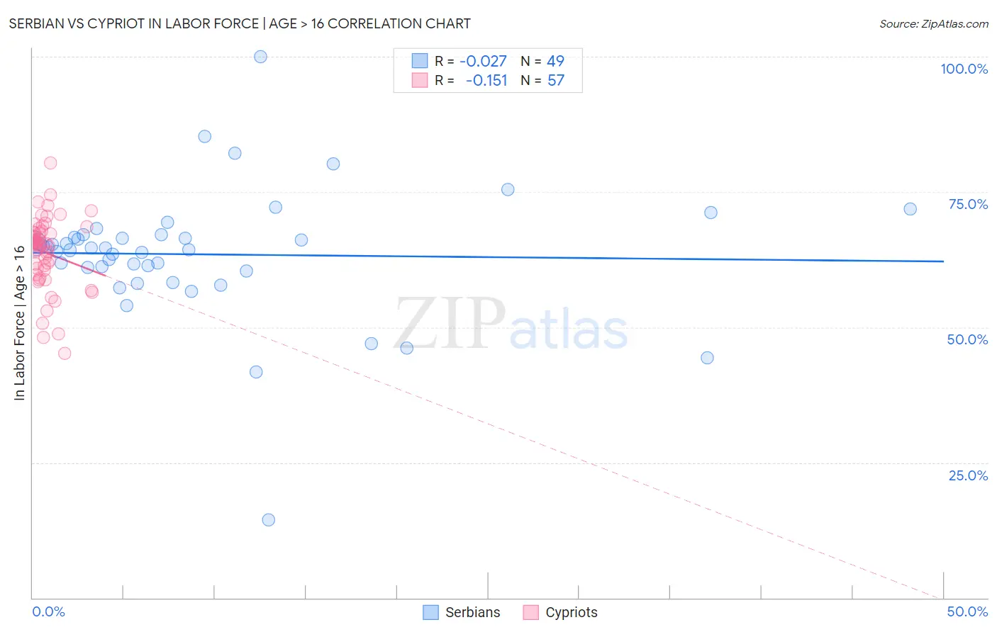 Serbian vs Cypriot In Labor Force | Age > 16