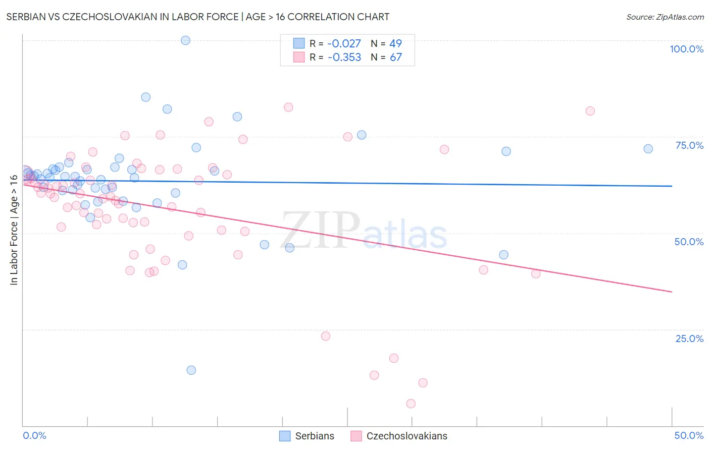 Serbian vs Czechoslovakian In Labor Force | Age > 16