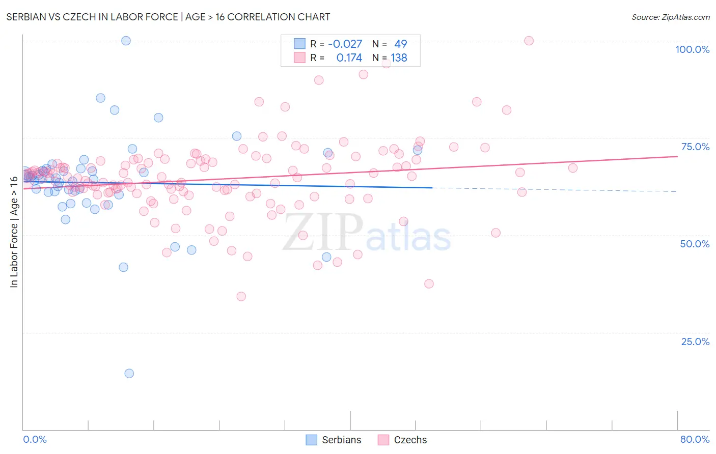 Serbian vs Czech In Labor Force | Age > 16