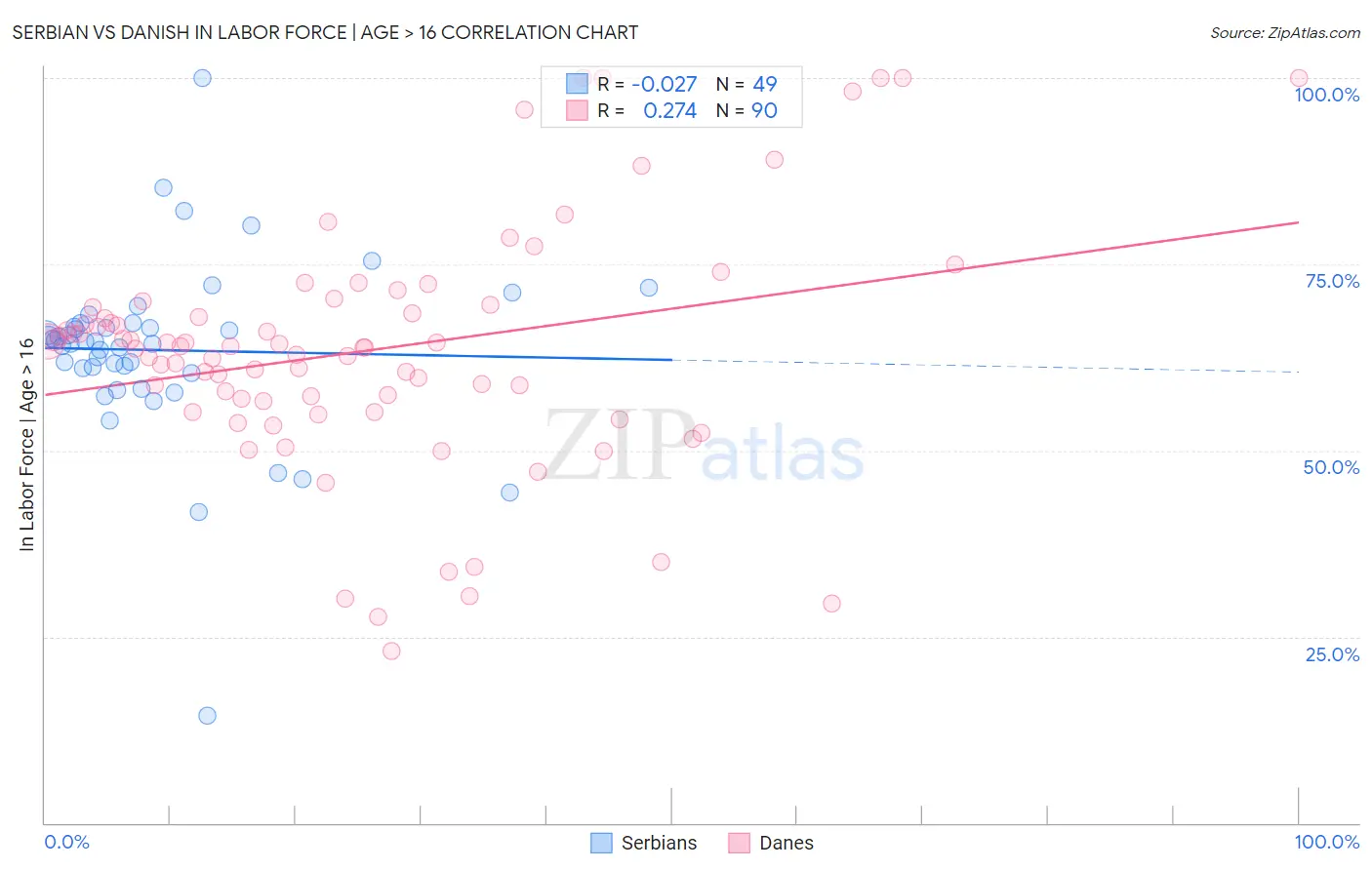 Serbian vs Danish In Labor Force | Age > 16