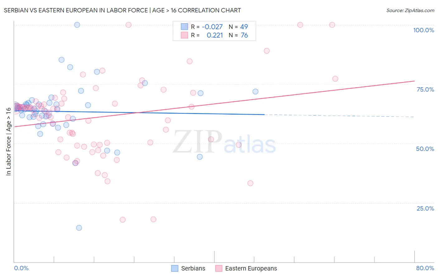 Serbian vs Eastern European In Labor Force | Age > 16