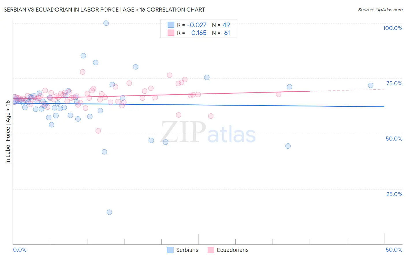Serbian vs Ecuadorian In Labor Force | Age > 16