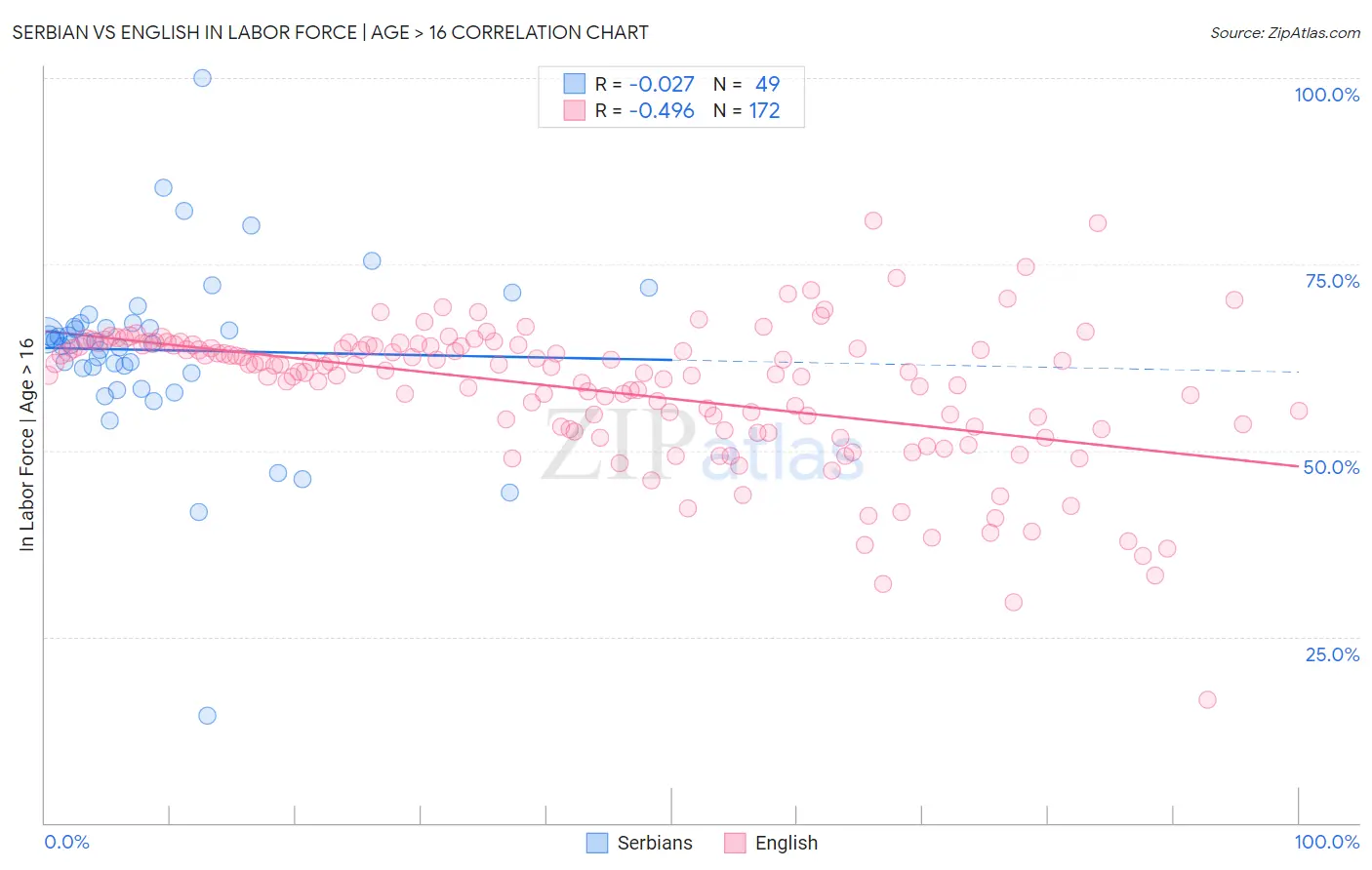 Serbian vs English In Labor Force | Age > 16