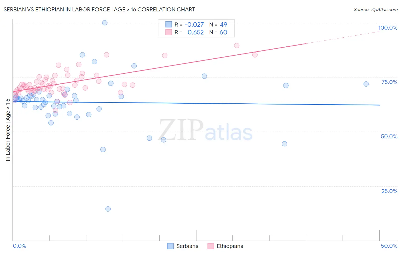 Serbian vs Ethiopian In Labor Force | Age > 16