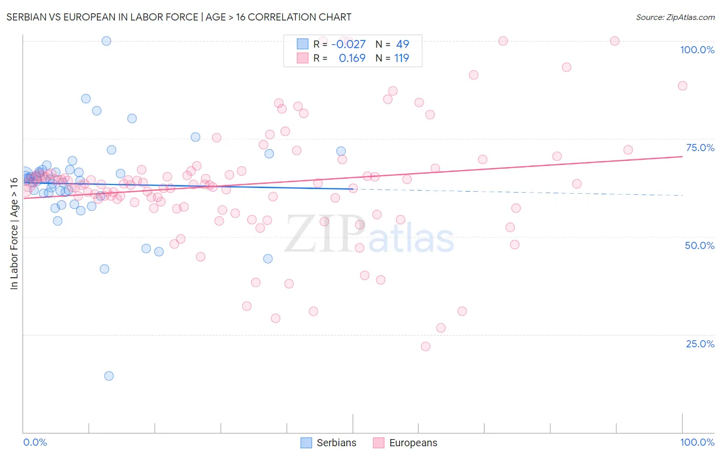 Serbian vs European In Labor Force | Age > 16