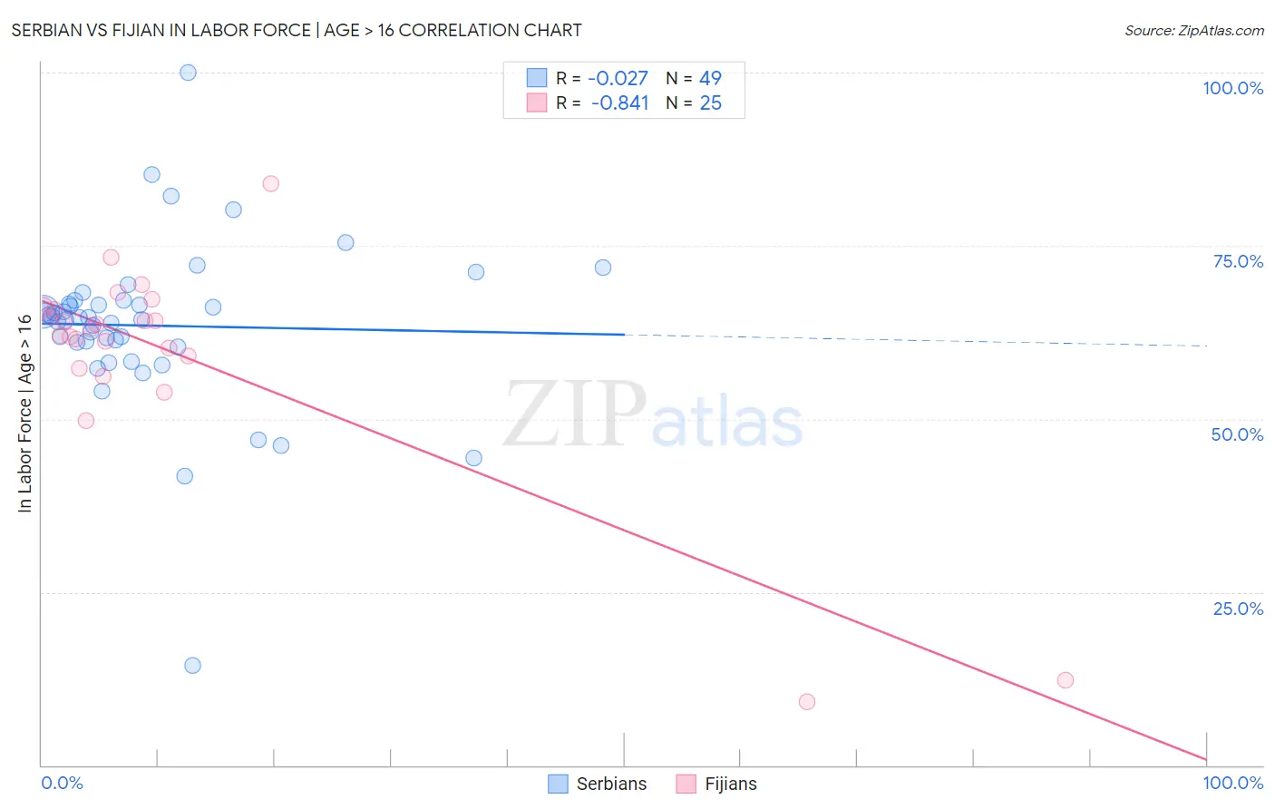 Serbian vs Fijian In Labor Force | Age > 16