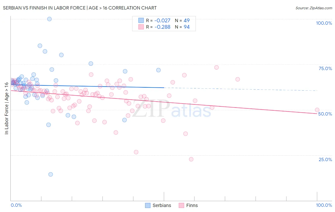 Serbian vs Finnish In Labor Force | Age > 16