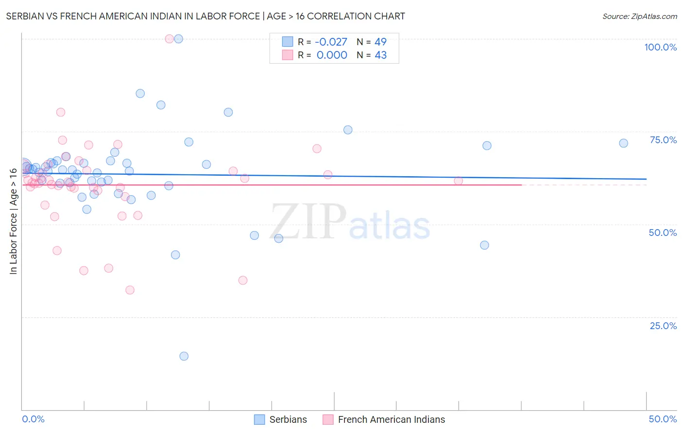 Serbian vs French American Indian In Labor Force | Age > 16