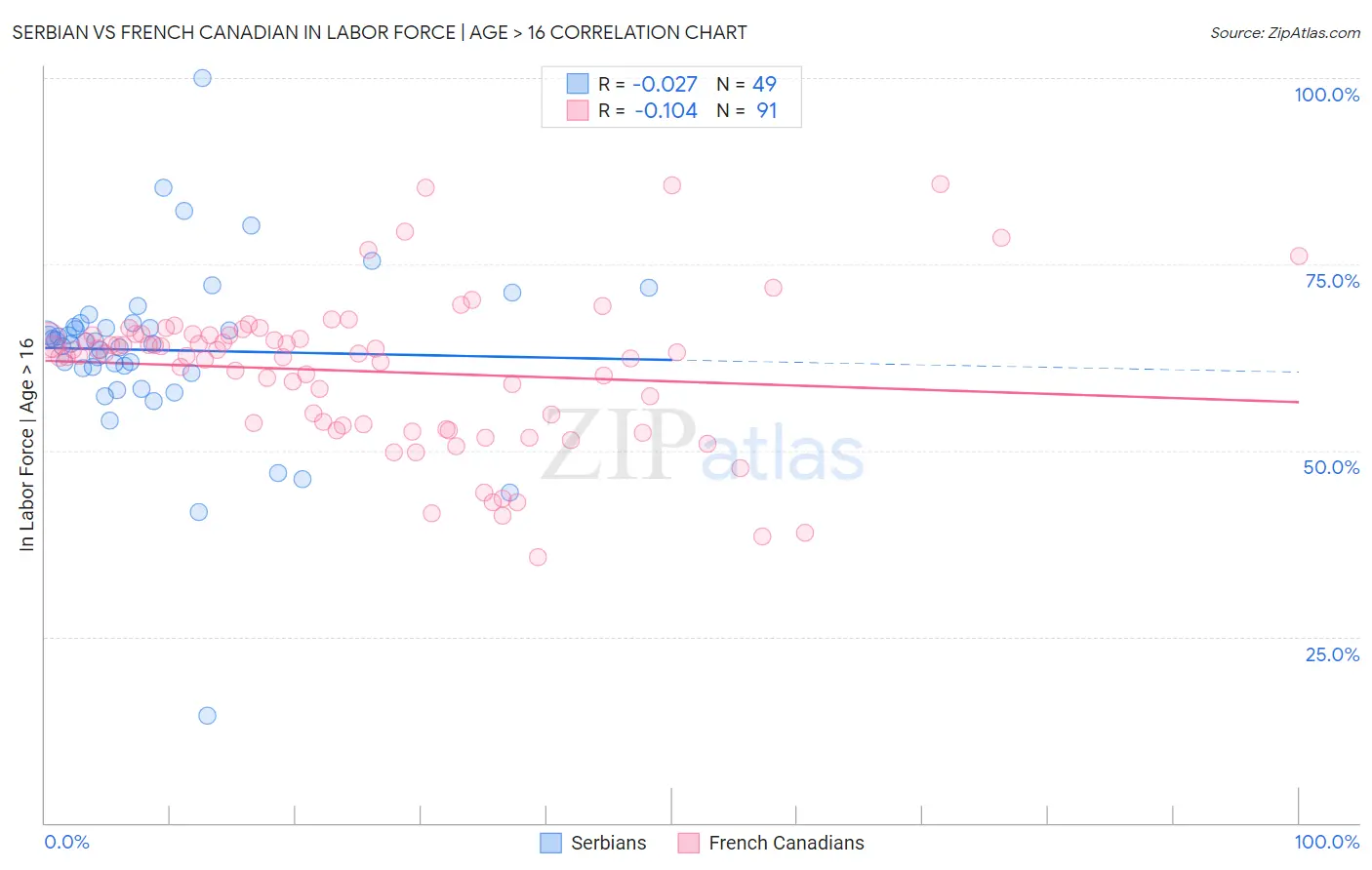 Serbian vs French Canadian In Labor Force | Age > 16
