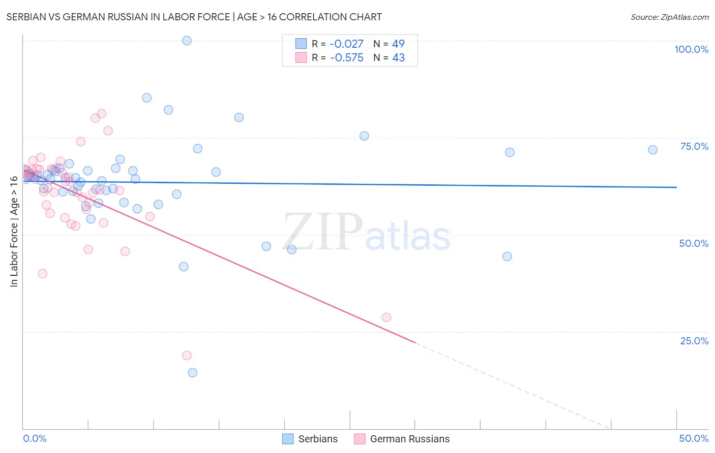 Serbian vs German Russian In Labor Force | Age > 16