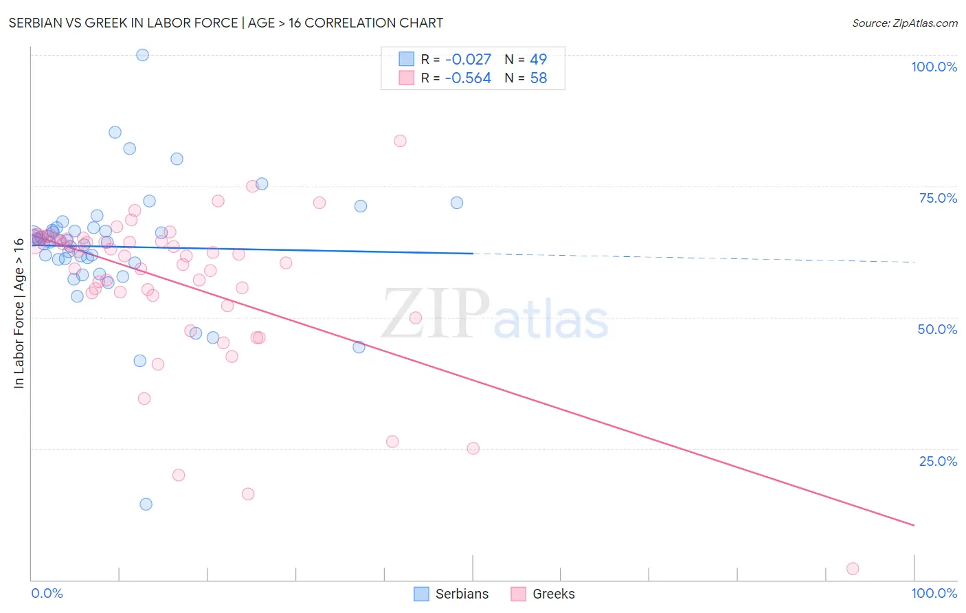 Serbian vs Greek In Labor Force | Age > 16