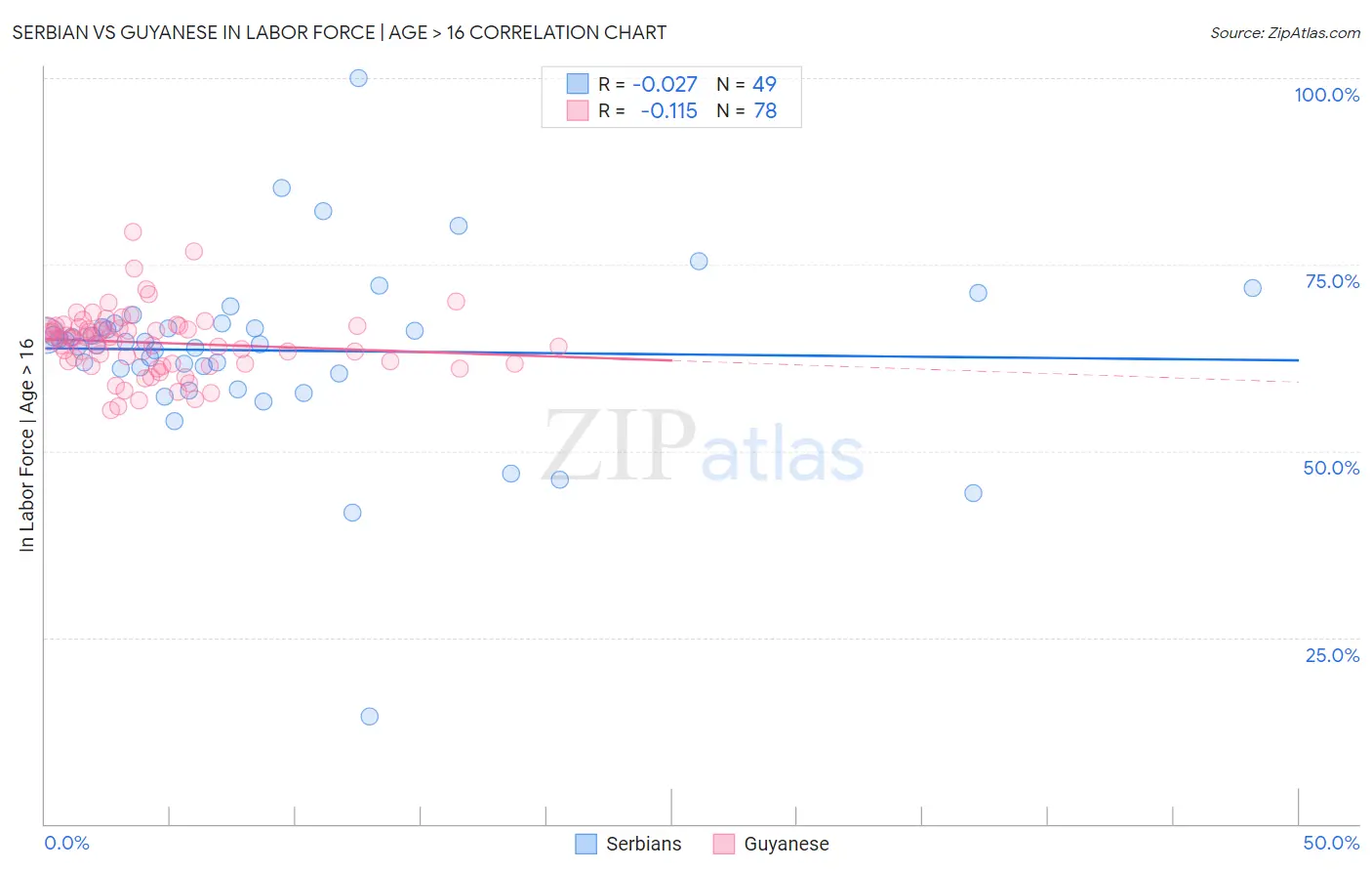 Serbian vs Guyanese In Labor Force | Age > 16