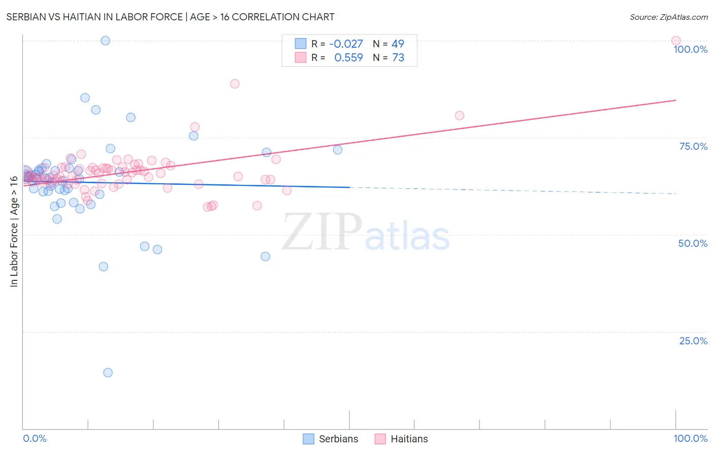 Serbian vs Haitian In Labor Force | Age > 16