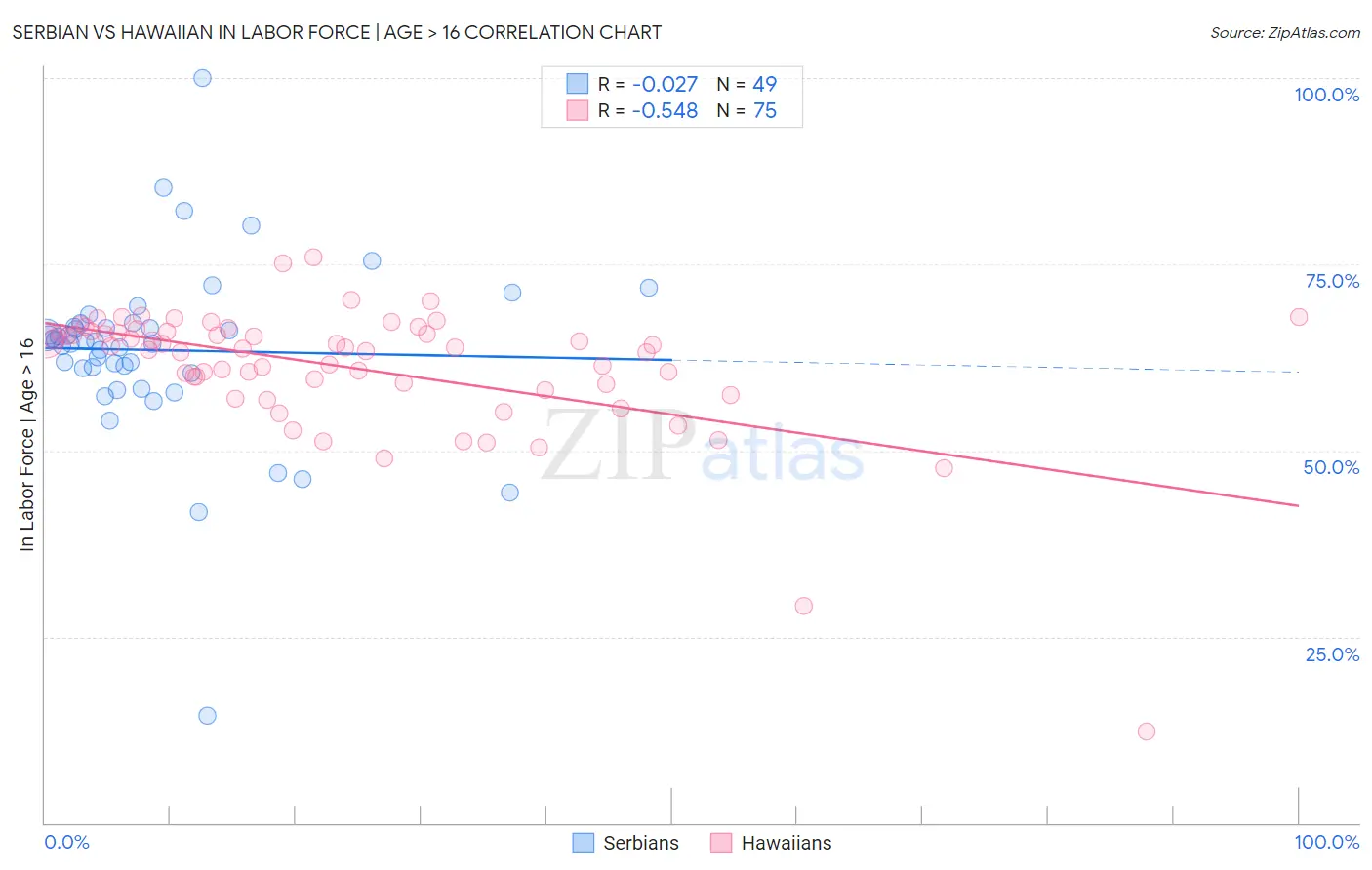 Serbian vs Hawaiian In Labor Force | Age > 16