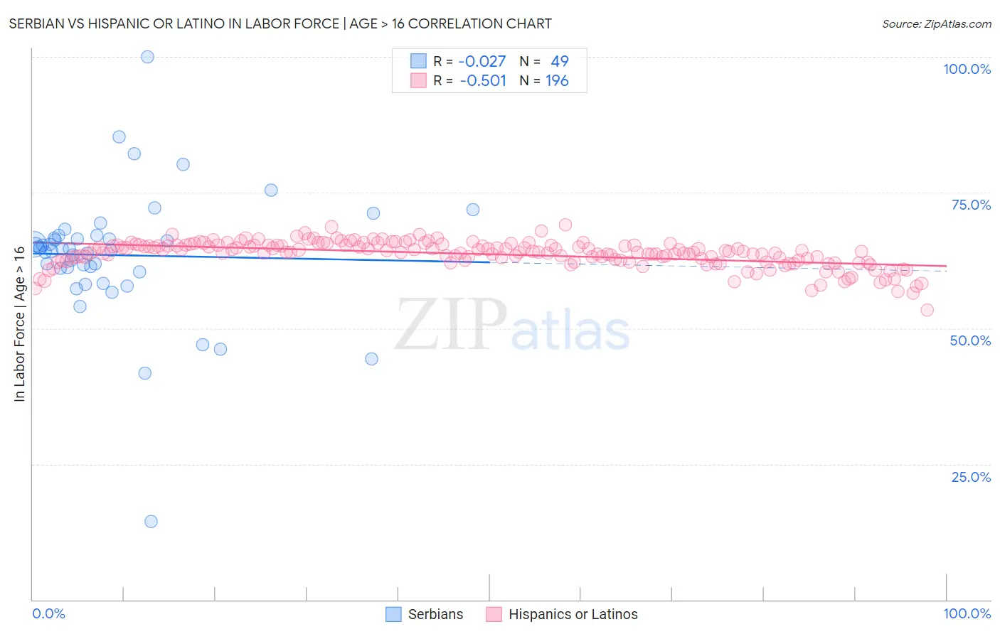 Serbian vs Hispanic or Latino In Labor Force | Age > 16