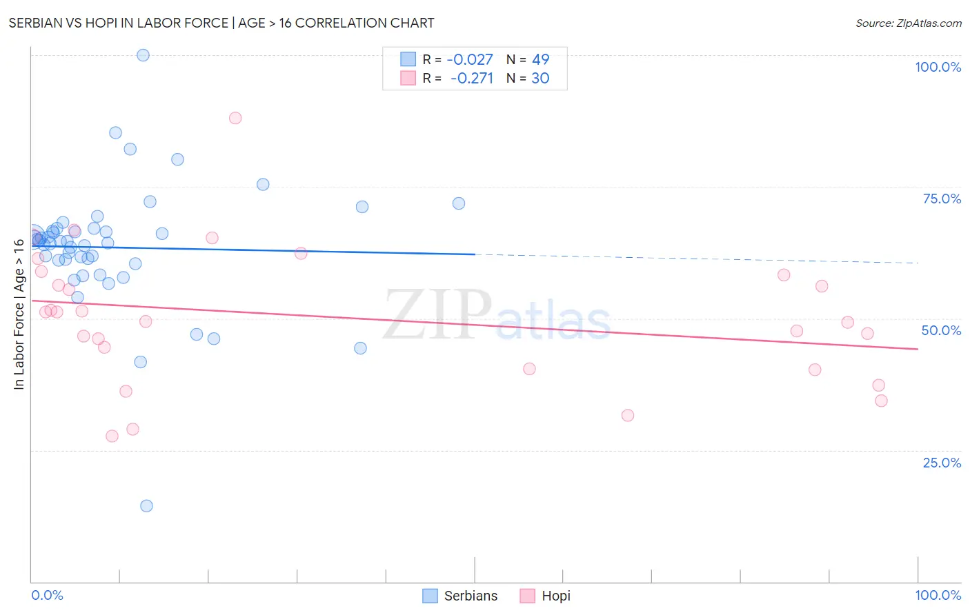 Serbian vs Hopi In Labor Force | Age > 16