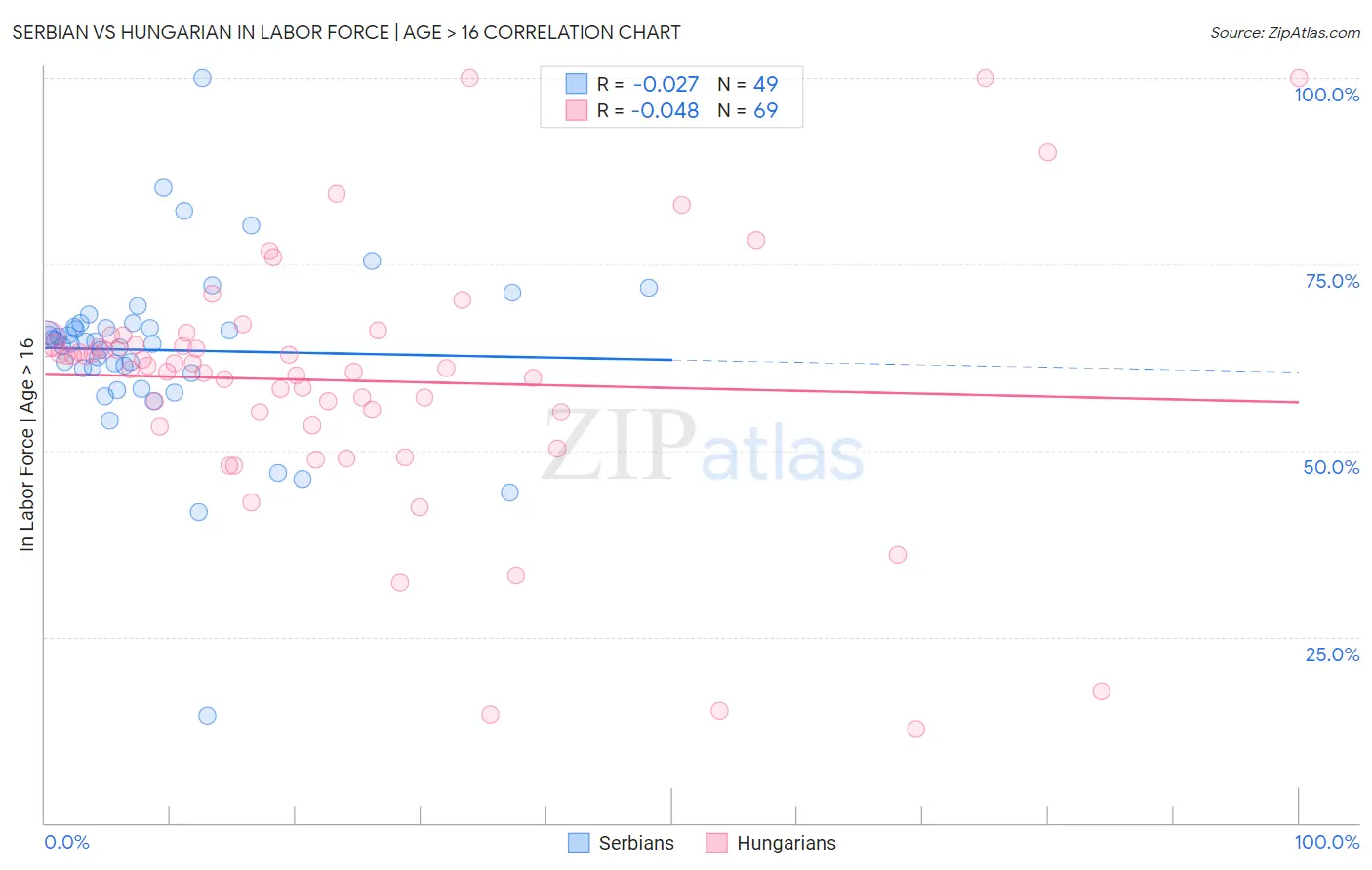 Serbian vs Hungarian In Labor Force | Age > 16