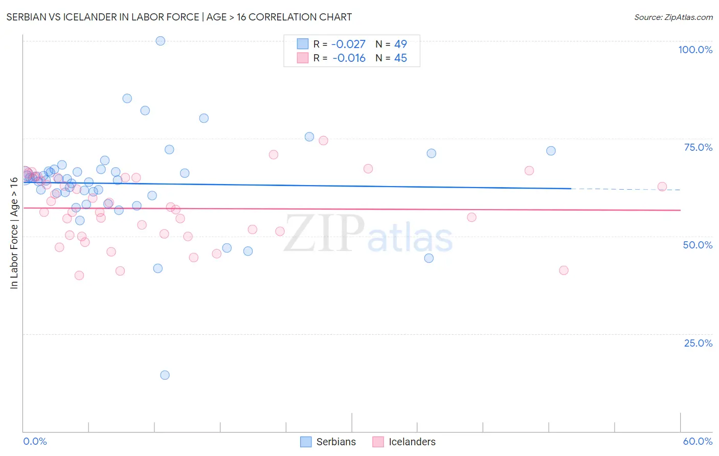 Serbian vs Icelander In Labor Force | Age > 16