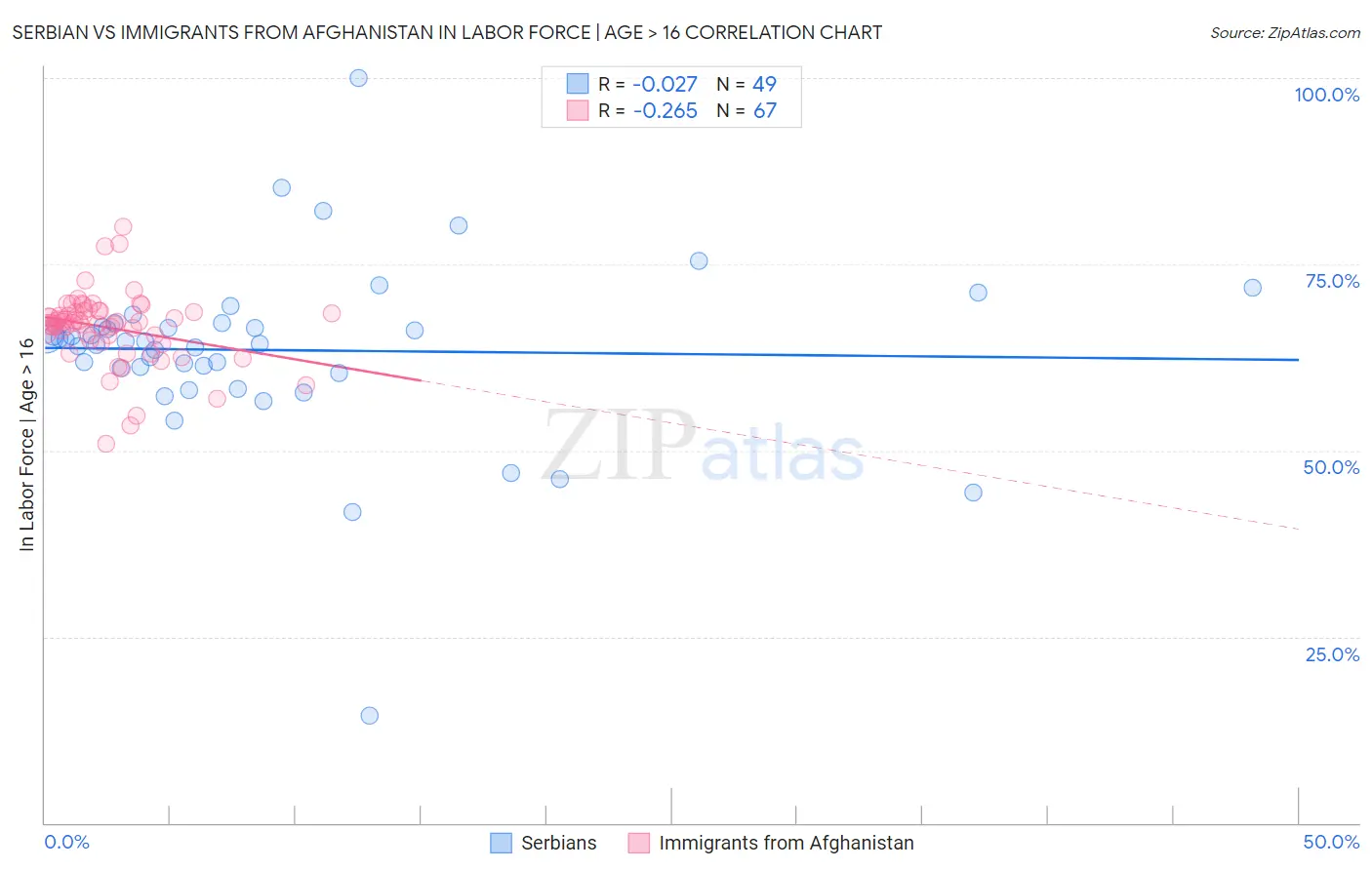 Serbian vs Immigrants from Afghanistan In Labor Force | Age > 16
