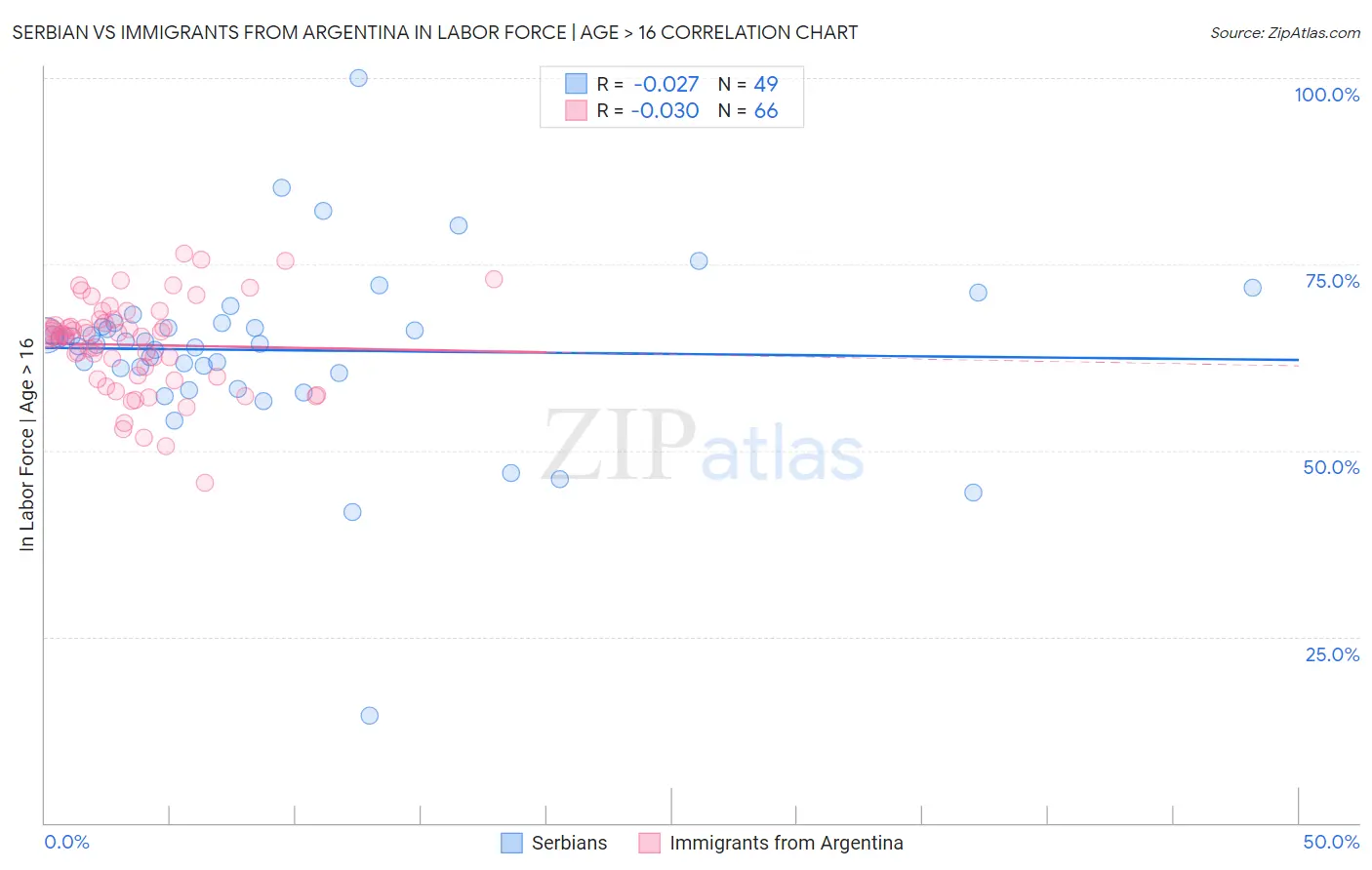 Serbian vs Immigrants from Argentina In Labor Force | Age > 16