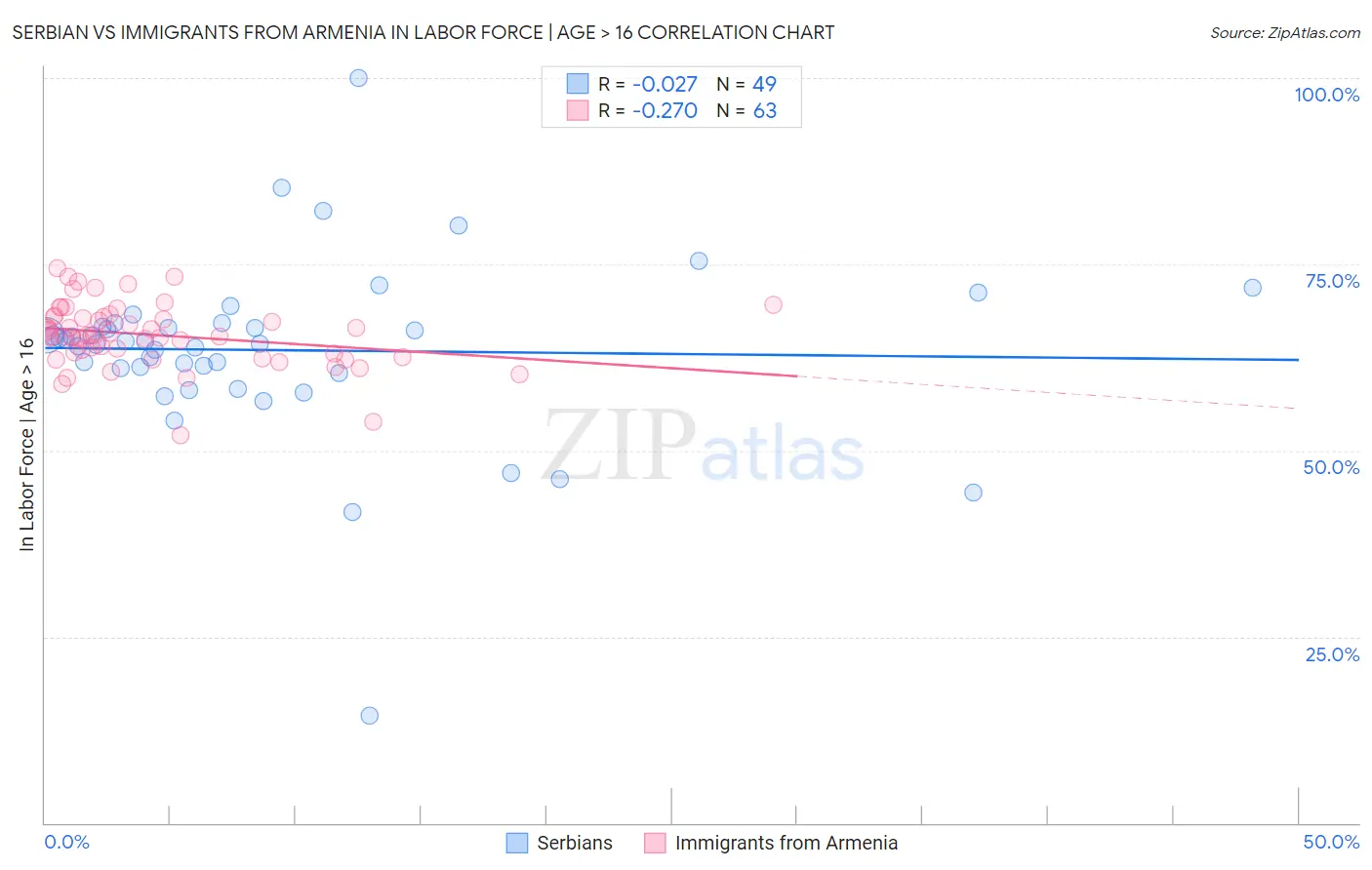 Serbian vs Immigrants from Armenia In Labor Force | Age > 16