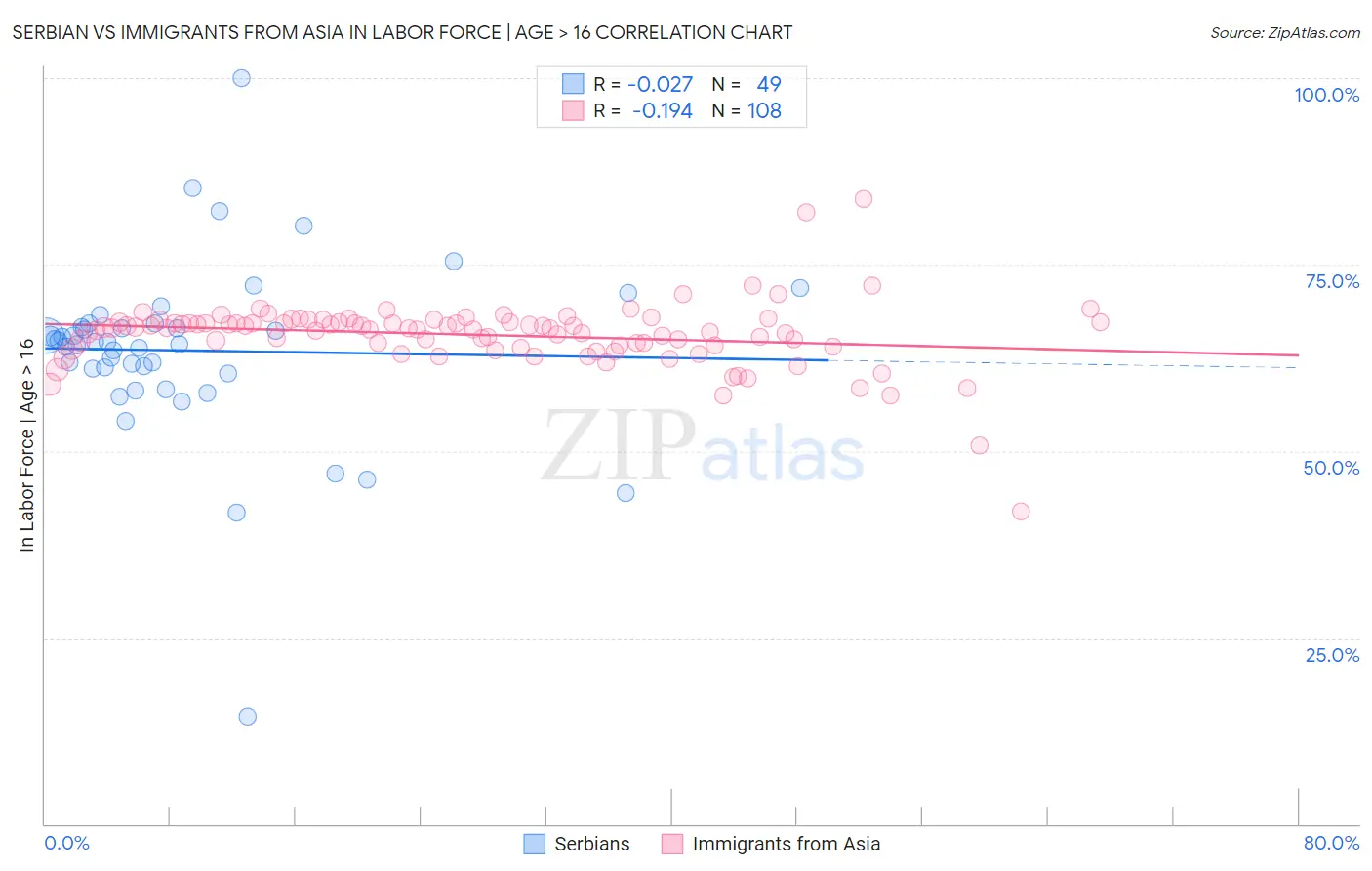 Serbian vs Immigrants from Asia In Labor Force | Age > 16