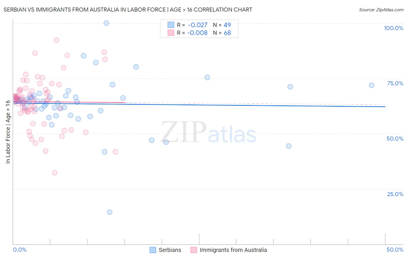 Serbian vs Immigrants from Australia In Labor Force | Age > 16