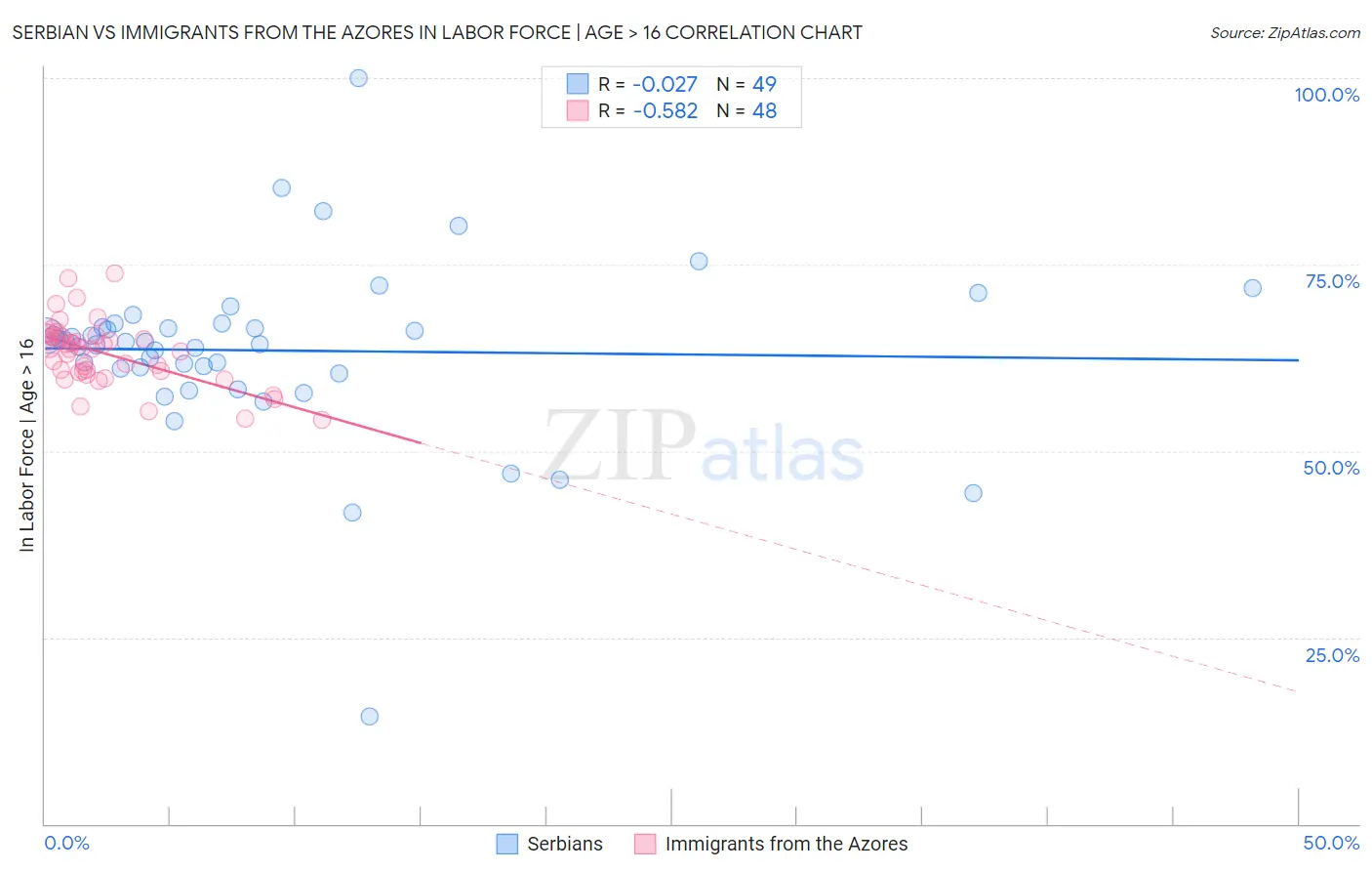 Serbian vs Immigrants from the Azores In Labor Force | Age > 16