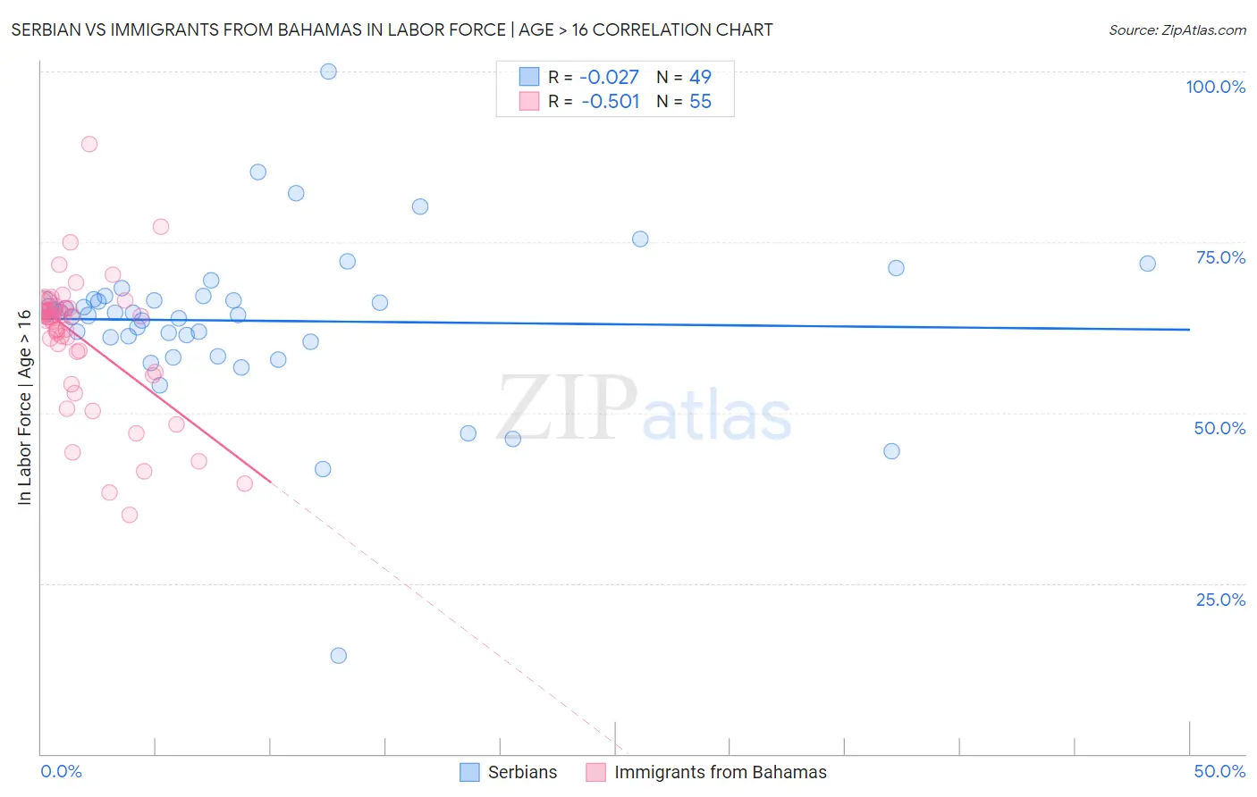Serbian vs Immigrants from Bahamas In Labor Force | Age > 16