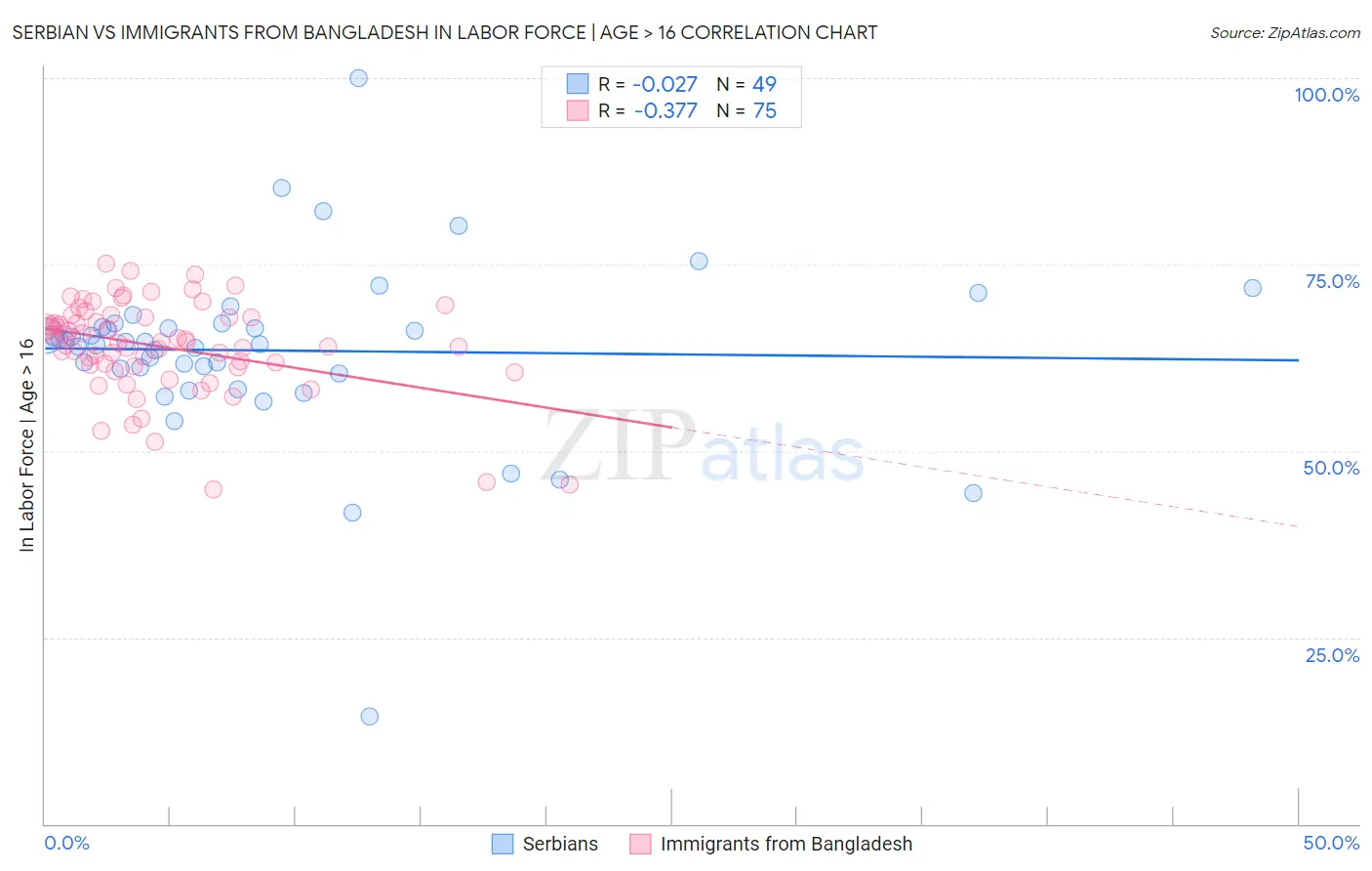 Serbian vs Immigrants from Bangladesh In Labor Force | Age > 16