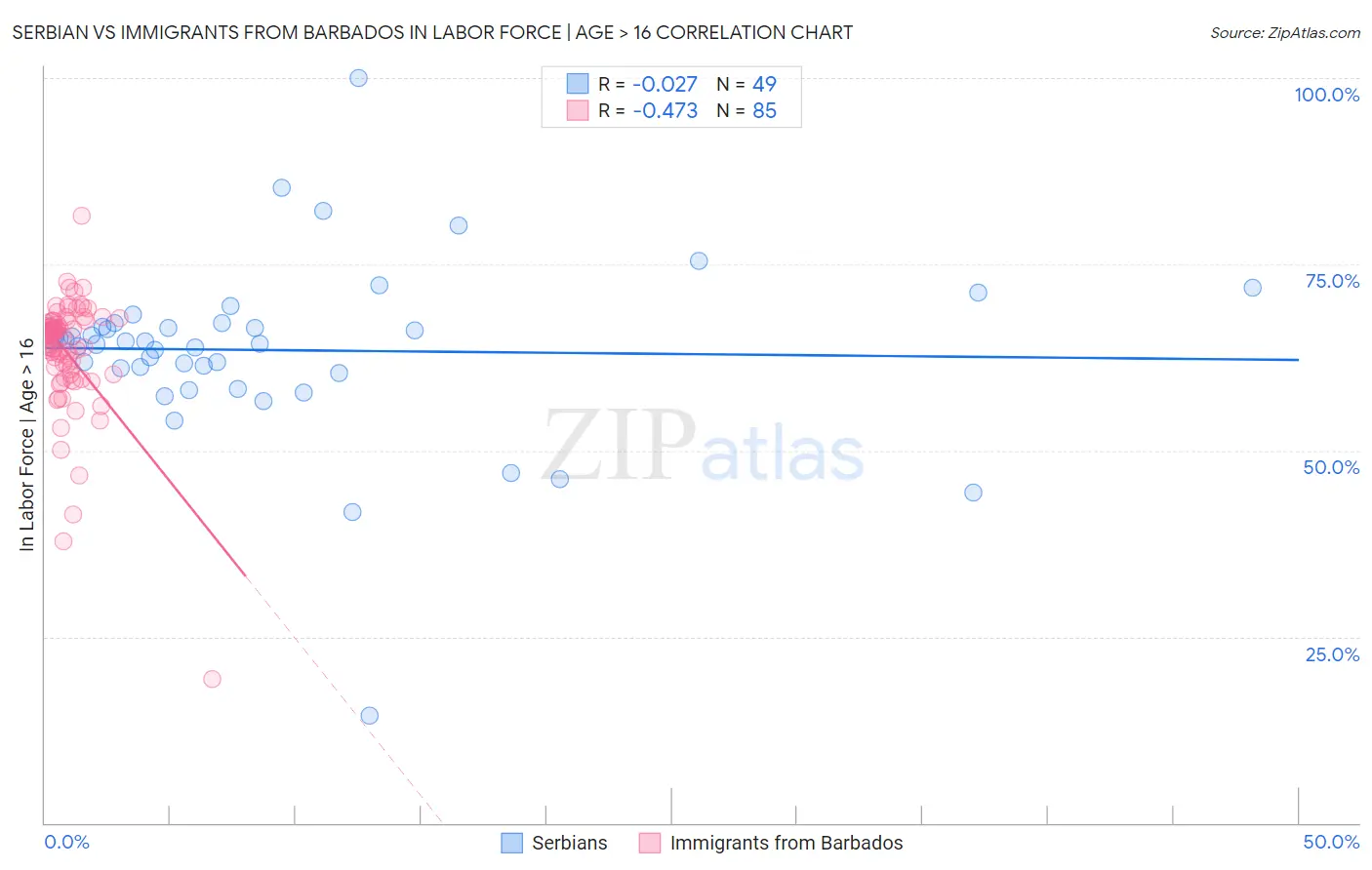 Serbian vs Immigrants from Barbados In Labor Force | Age > 16