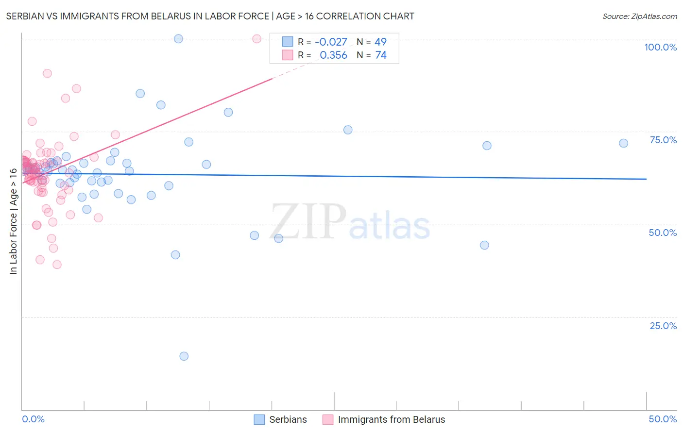 Serbian vs Immigrants from Belarus In Labor Force | Age > 16