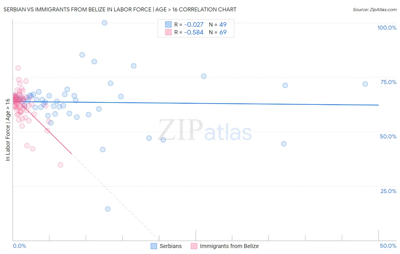 Serbian vs Immigrants from Belize In Labor Force | Age > 16