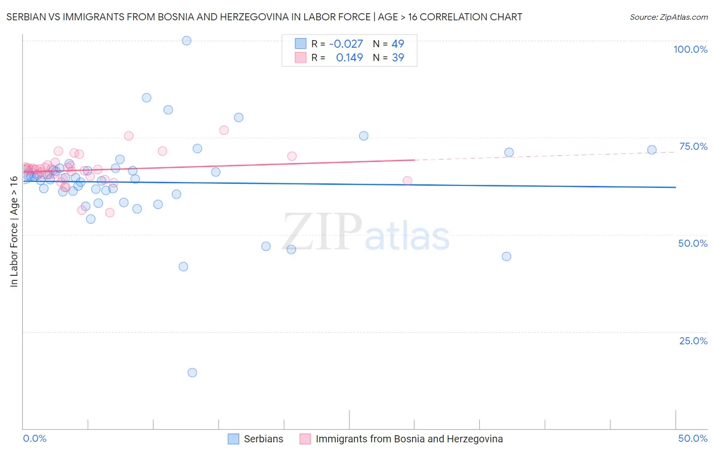 Serbian vs Immigrants from Bosnia and Herzegovina In Labor Force | Age > 16