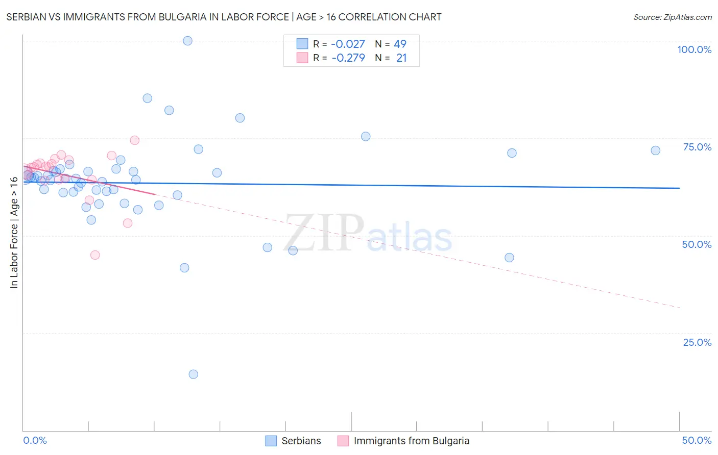 Serbian vs Immigrants from Bulgaria In Labor Force | Age > 16