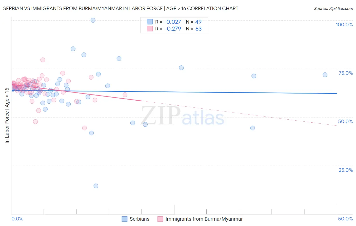Serbian vs Immigrants from Burma/Myanmar In Labor Force | Age > 16