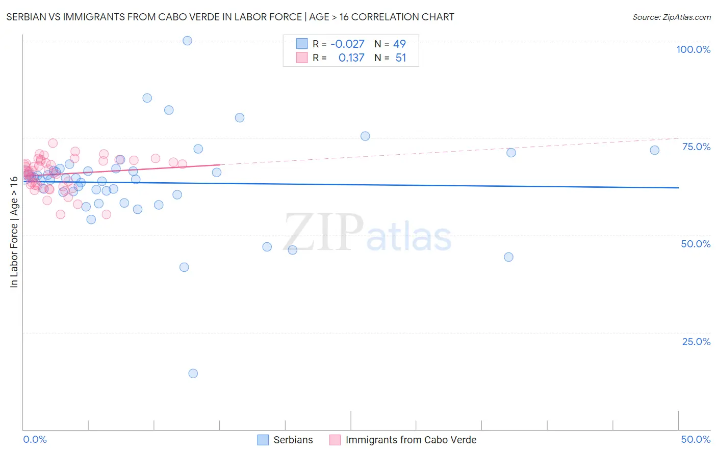 Serbian vs Immigrants from Cabo Verde In Labor Force | Age > 16