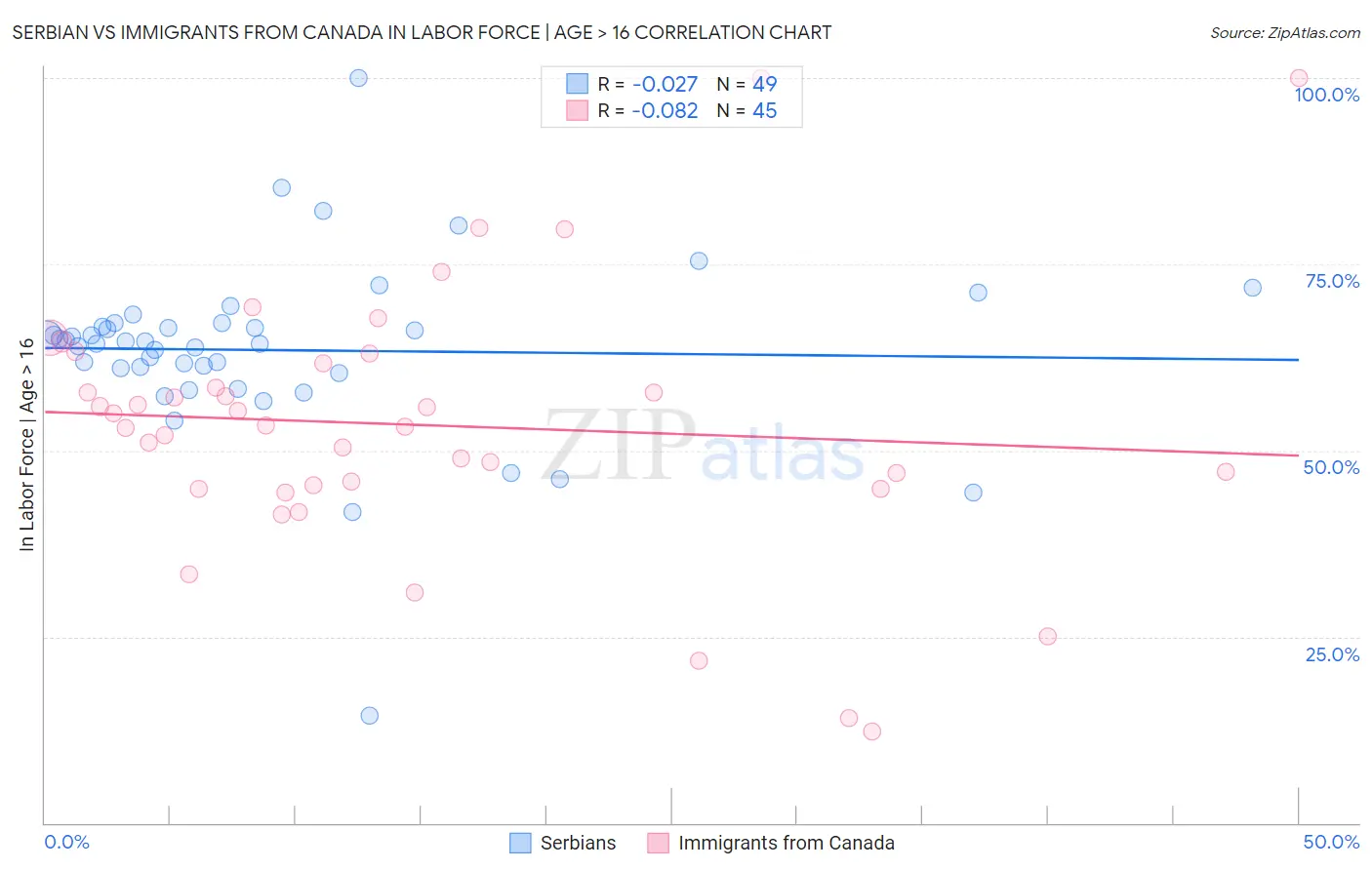 Serbian vs Immigrants from Canada In Labor Force | Age > 16