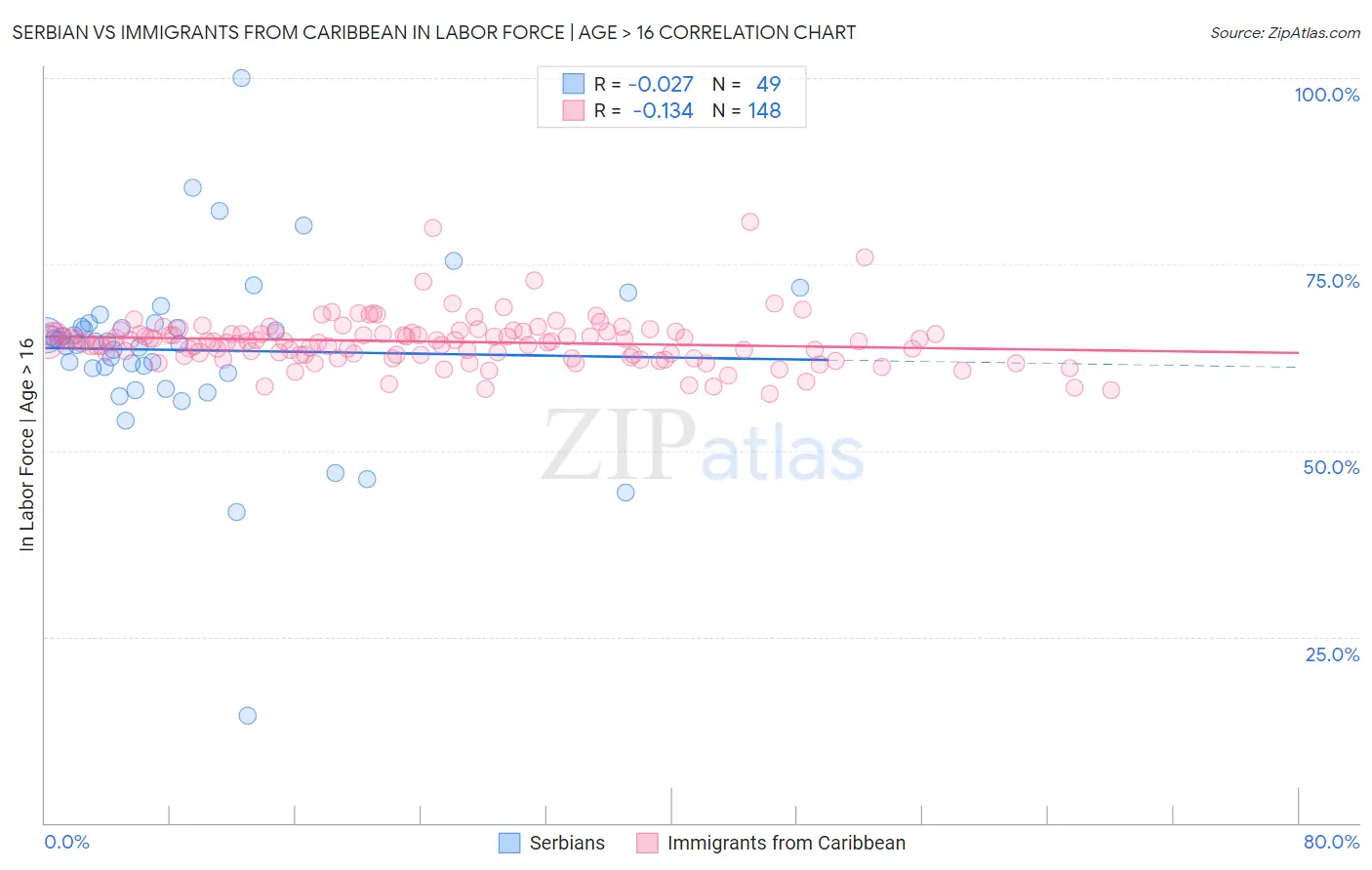Serbian vs Immigrants from Caribbean In Labor Force | Age > 16