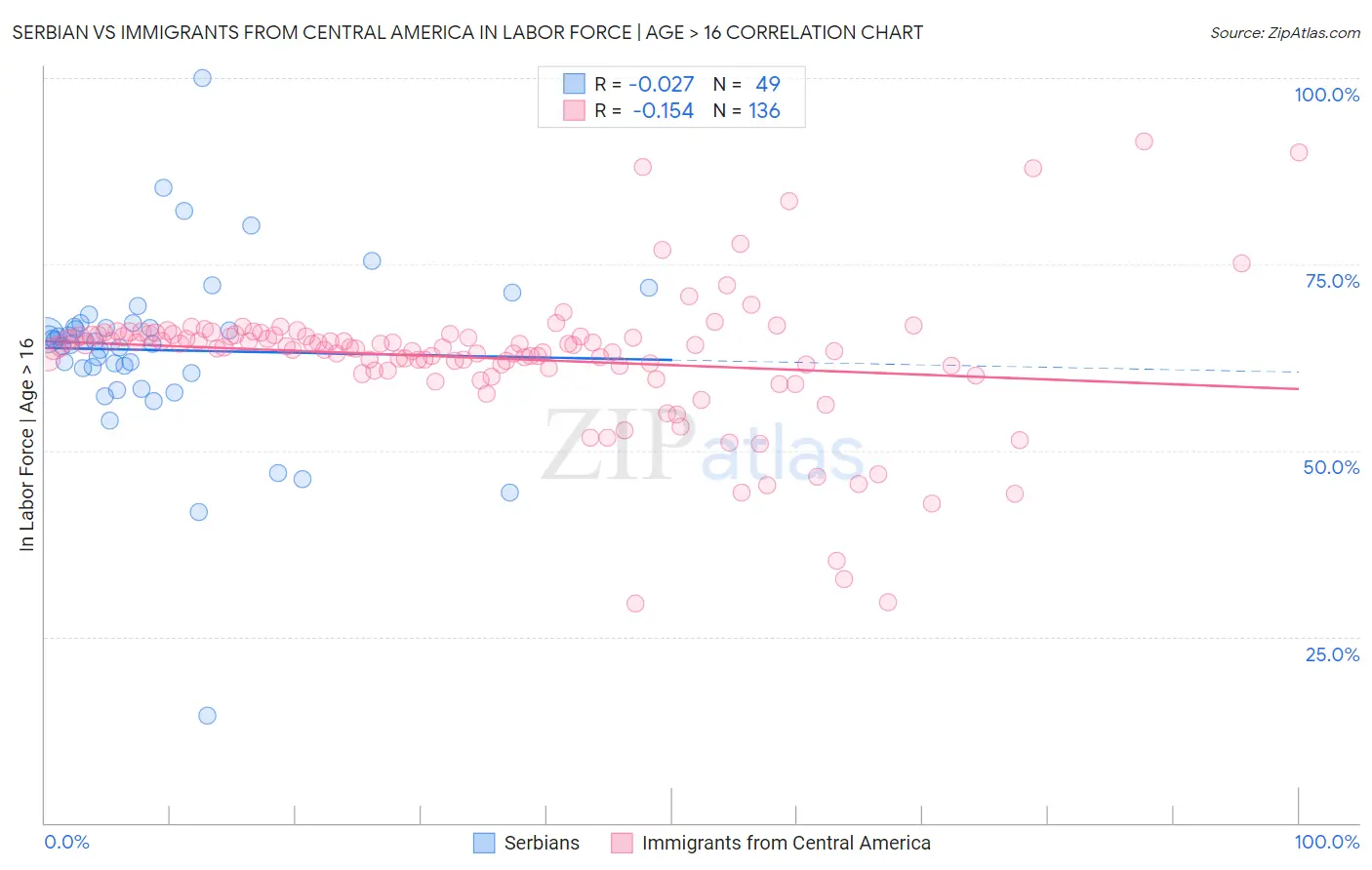 Serbian vs Immigrants from Central America In Labor Force | Age > 16