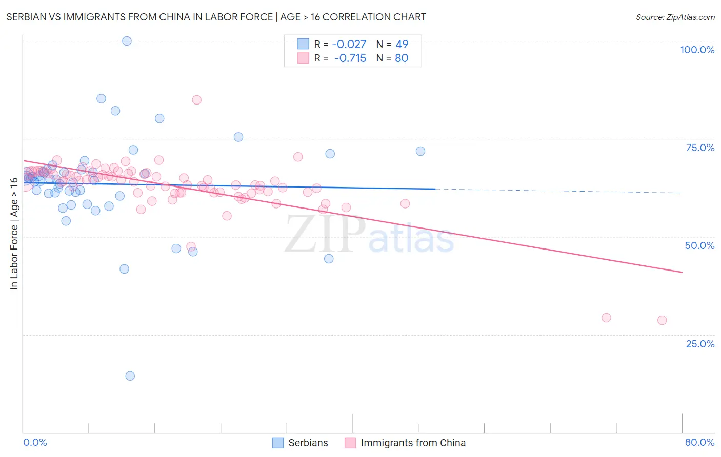Serbian vs Immigrants from China In Labor Force | Age > 16