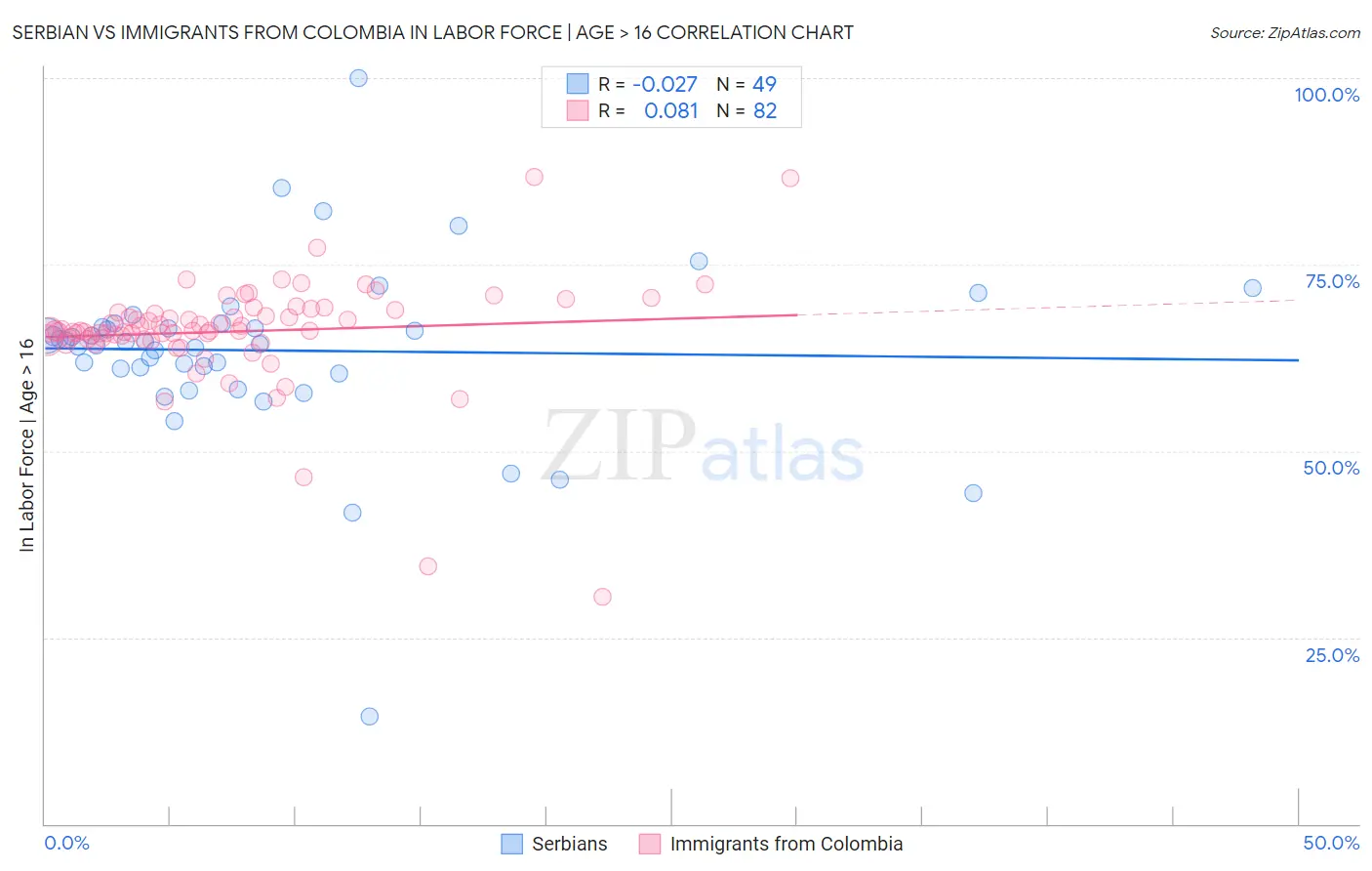 Serbian vs Immigrants from Colombia In Labor Force | Age > 16
