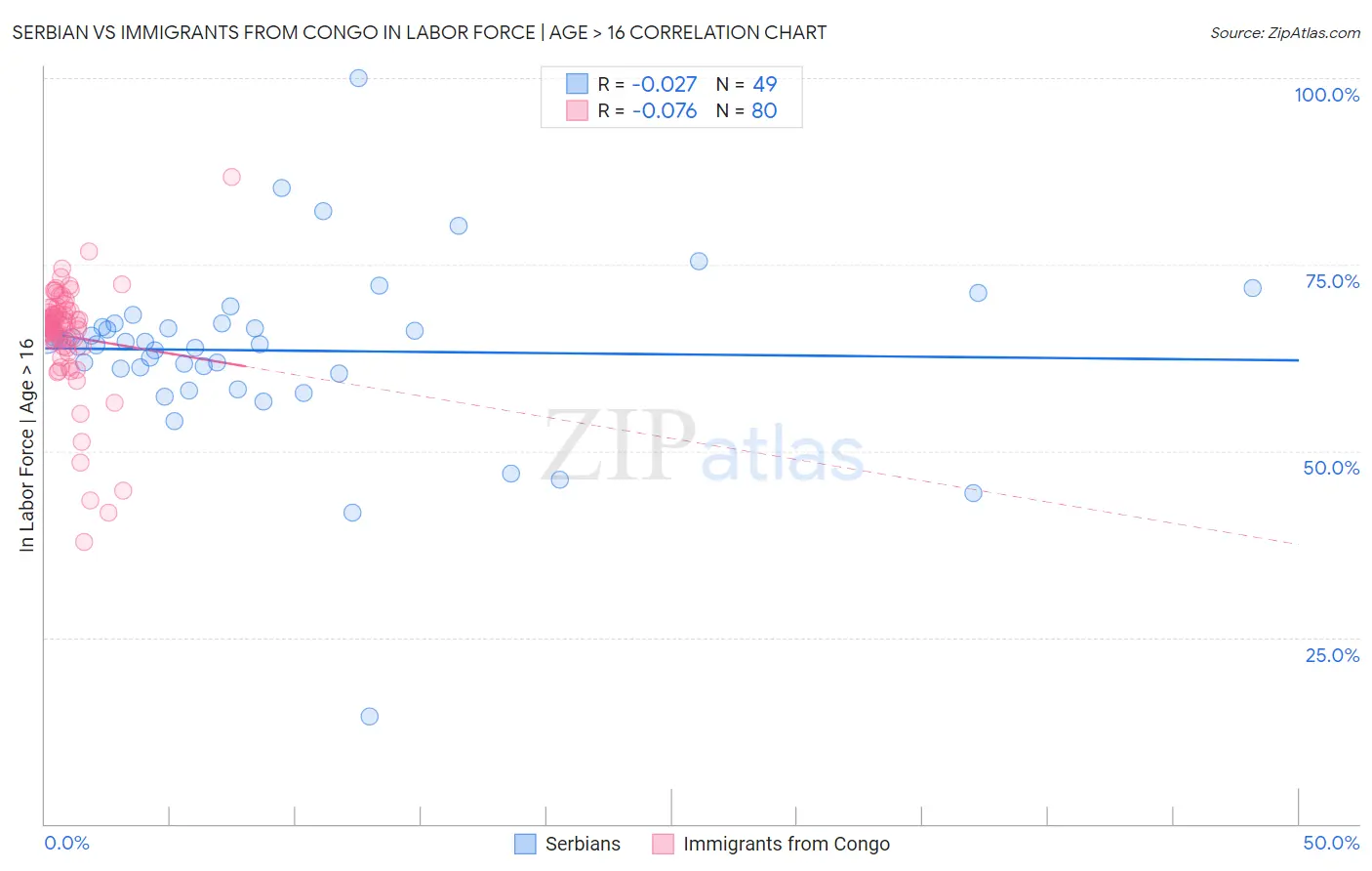 Serbian vs Immigrants from Congo In Labor Force | Age > 16