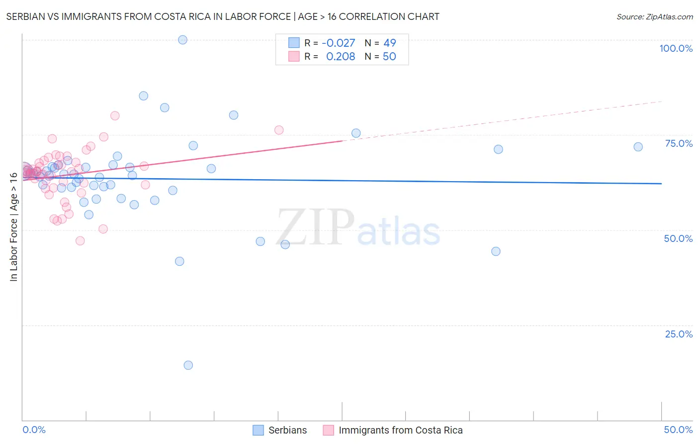 Serbian vs Immigrants from Costa Rica In Labor Force | Age > 16