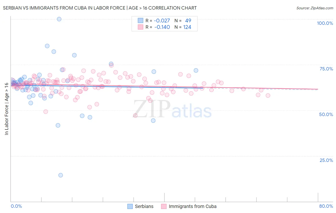 Serbian vs Immigrants from Cuba In Labor Force | Age > 16