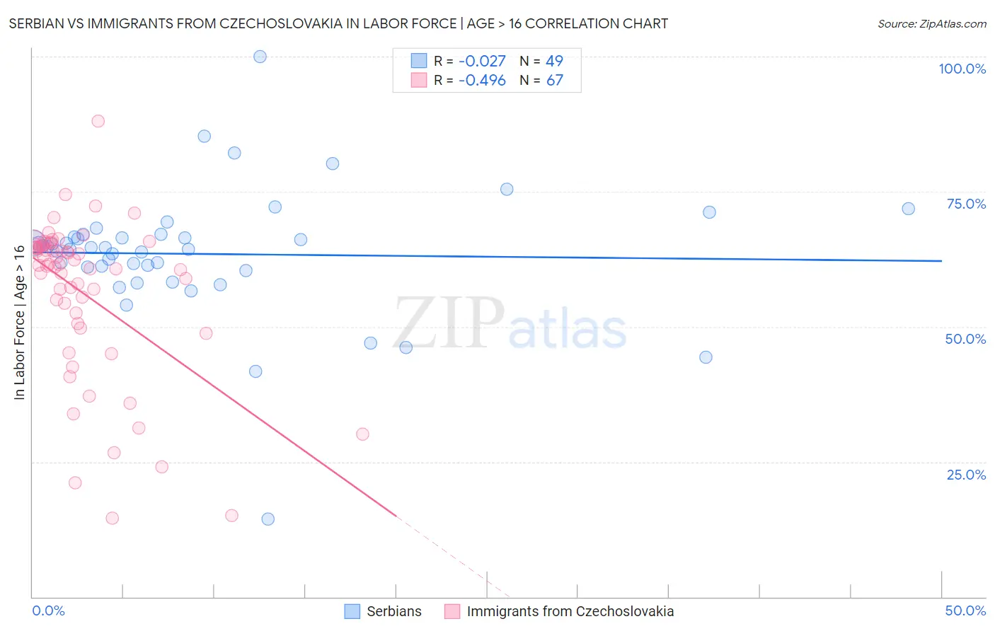 Serbian vs Immigrants from Czechoslovakia In Labor Force | Age > 16